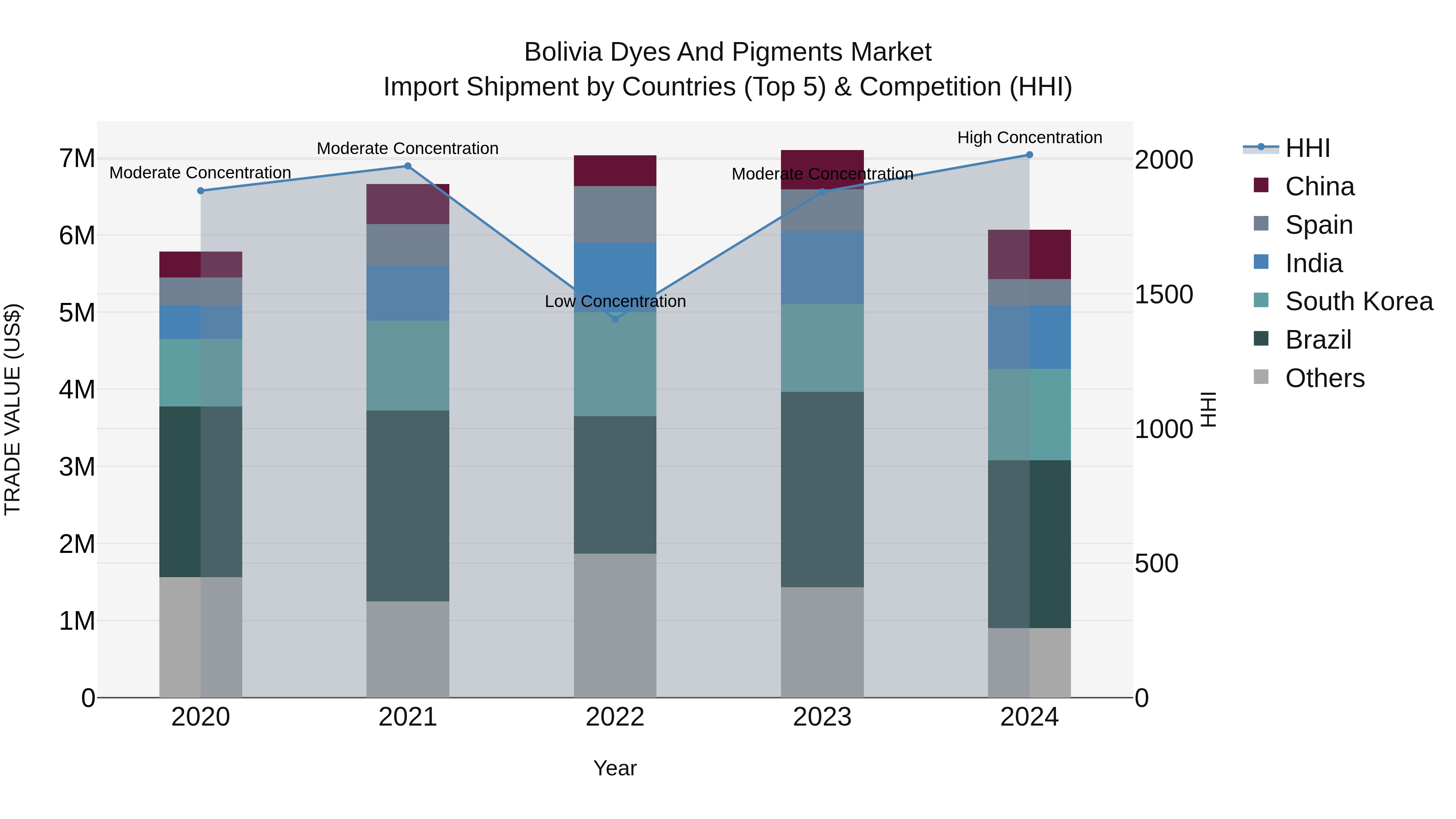 Bolivia Dyes And Pigments Market Top 5 Importing Countries and Market Competition (HHI) Analysis