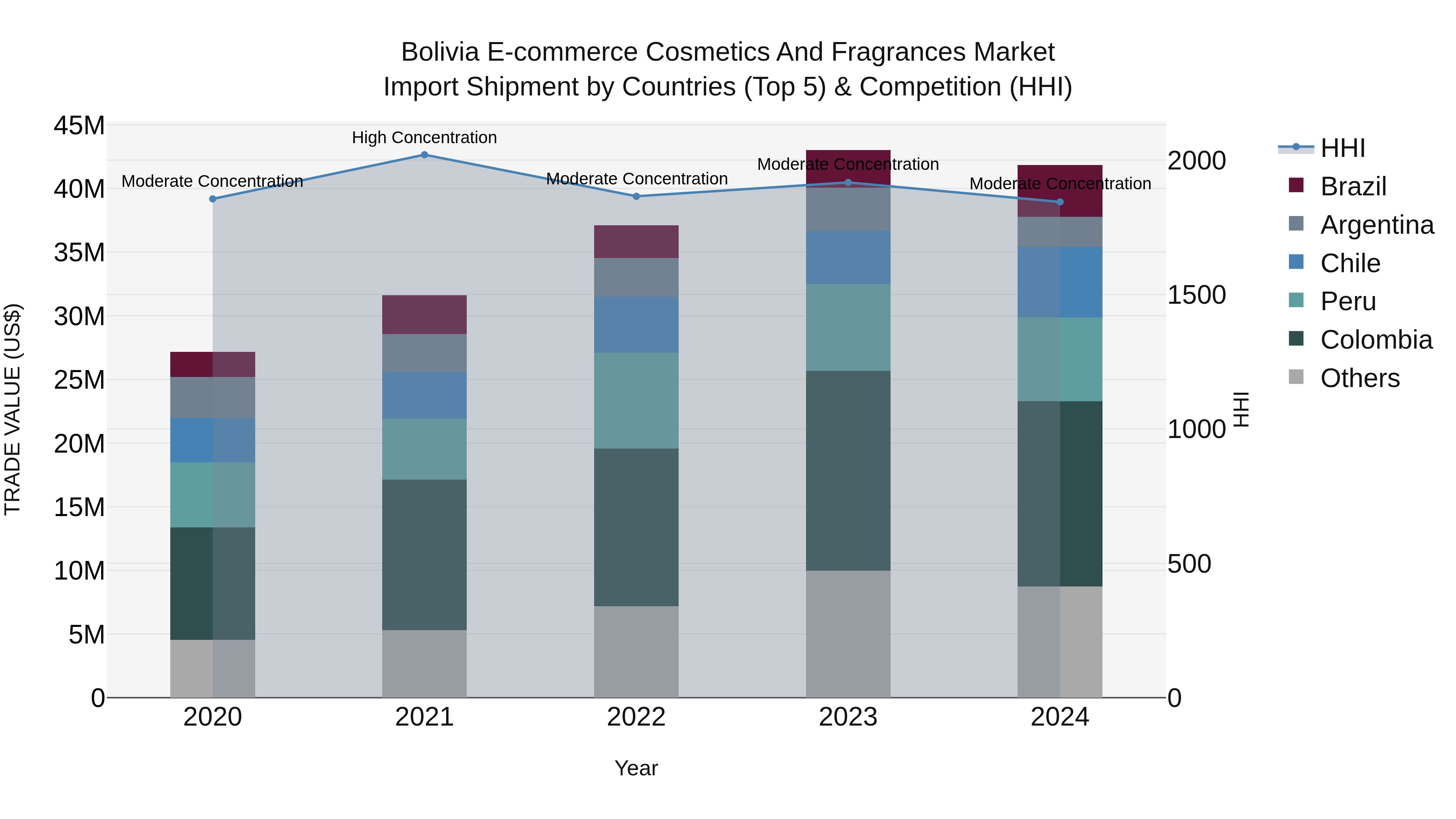 Bolivia E Commerce Cosmetics And Fragrances Market Top 5 Importing Countries and Market Competition (HHI) Analysis