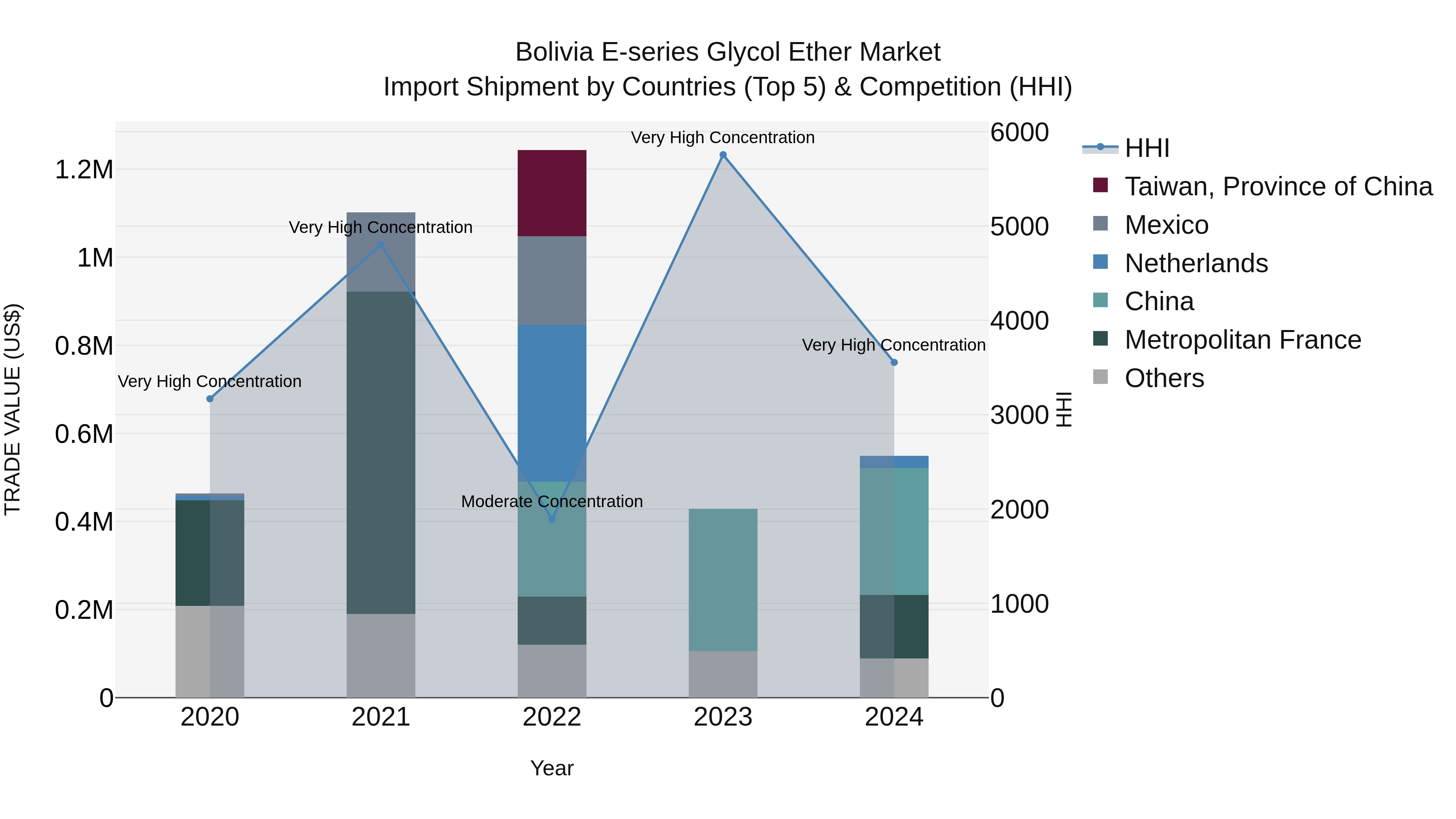 Bolivia E Series Glycol Ether Market Top 5 Importing Countries and Market Competition (HHI) Analysis
