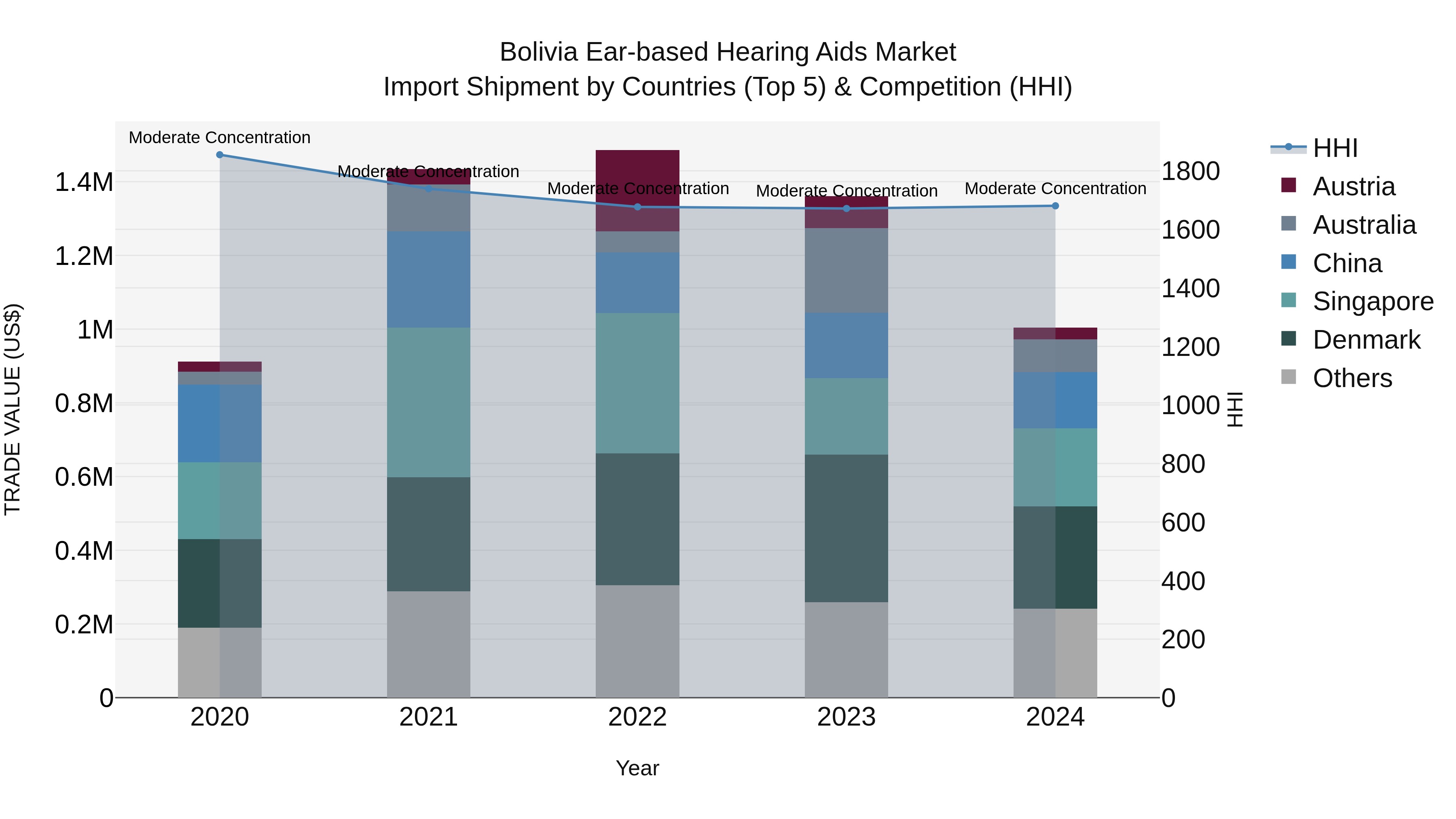 Bolivia Ear Based Hearing Aids Market Top 5 Importing Countries and Market Competition (HHI) Analysis
