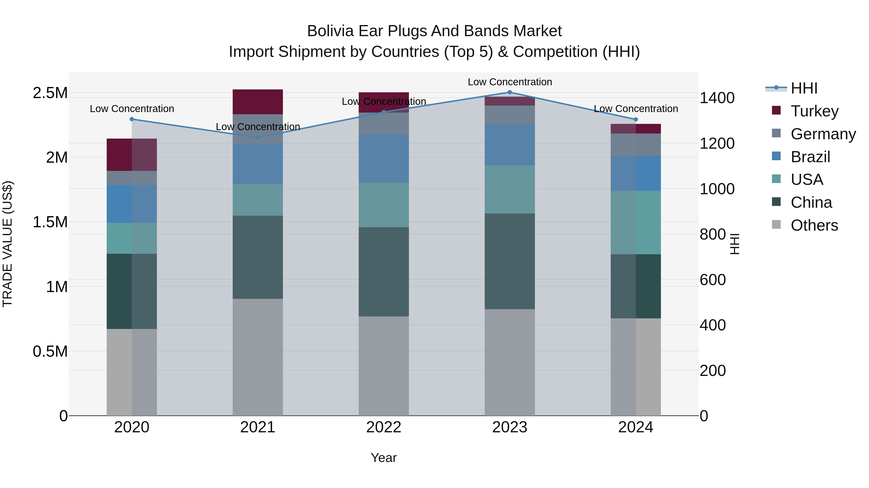 Bolivia Ear Plugs And Bands Market Top 5 Importing Countries and Market Competition (HHI) Analysis