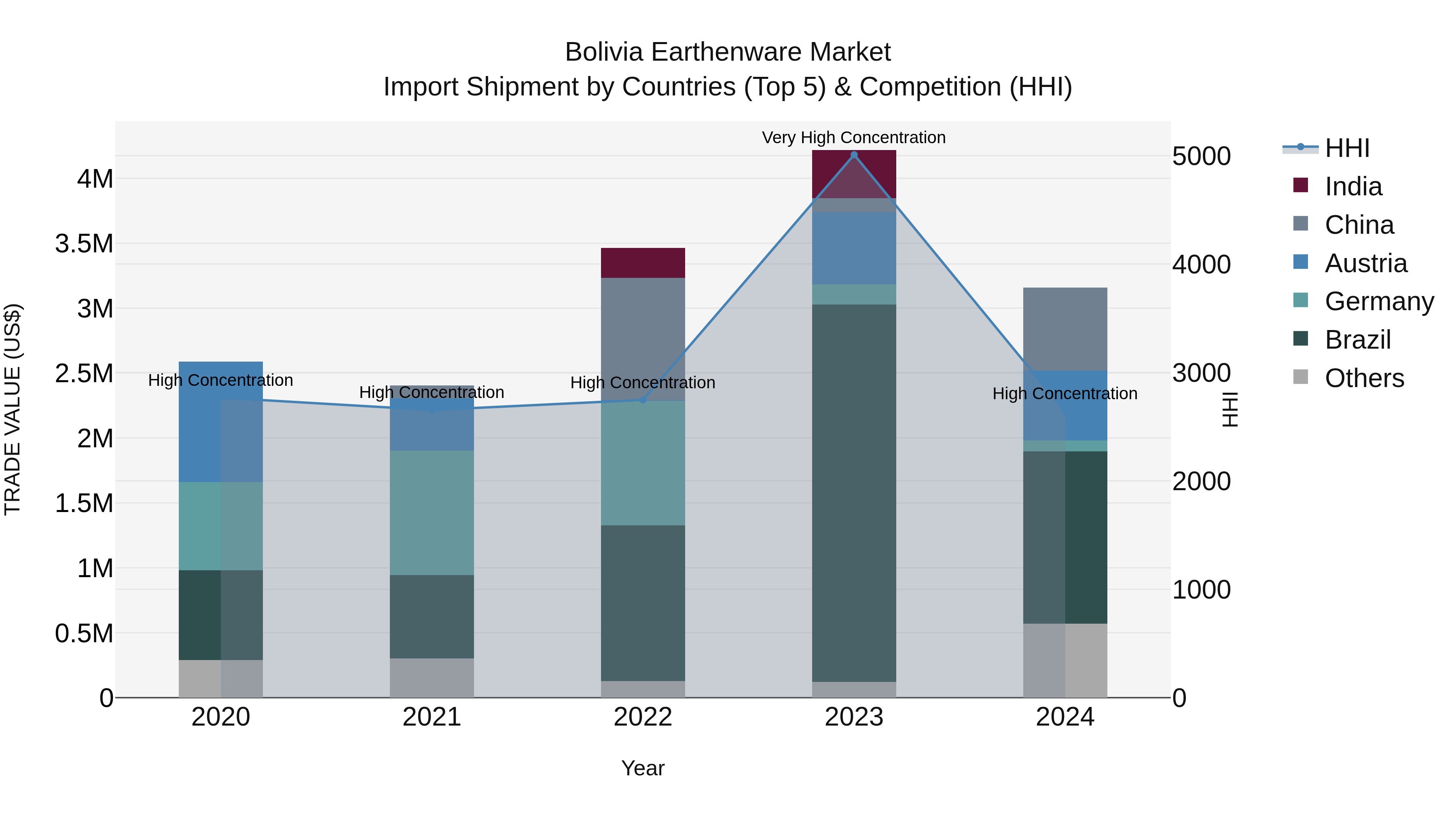 Bolivia Earthenware Market Top 5 Importing Countries and Market Competition (HHI) Analysis