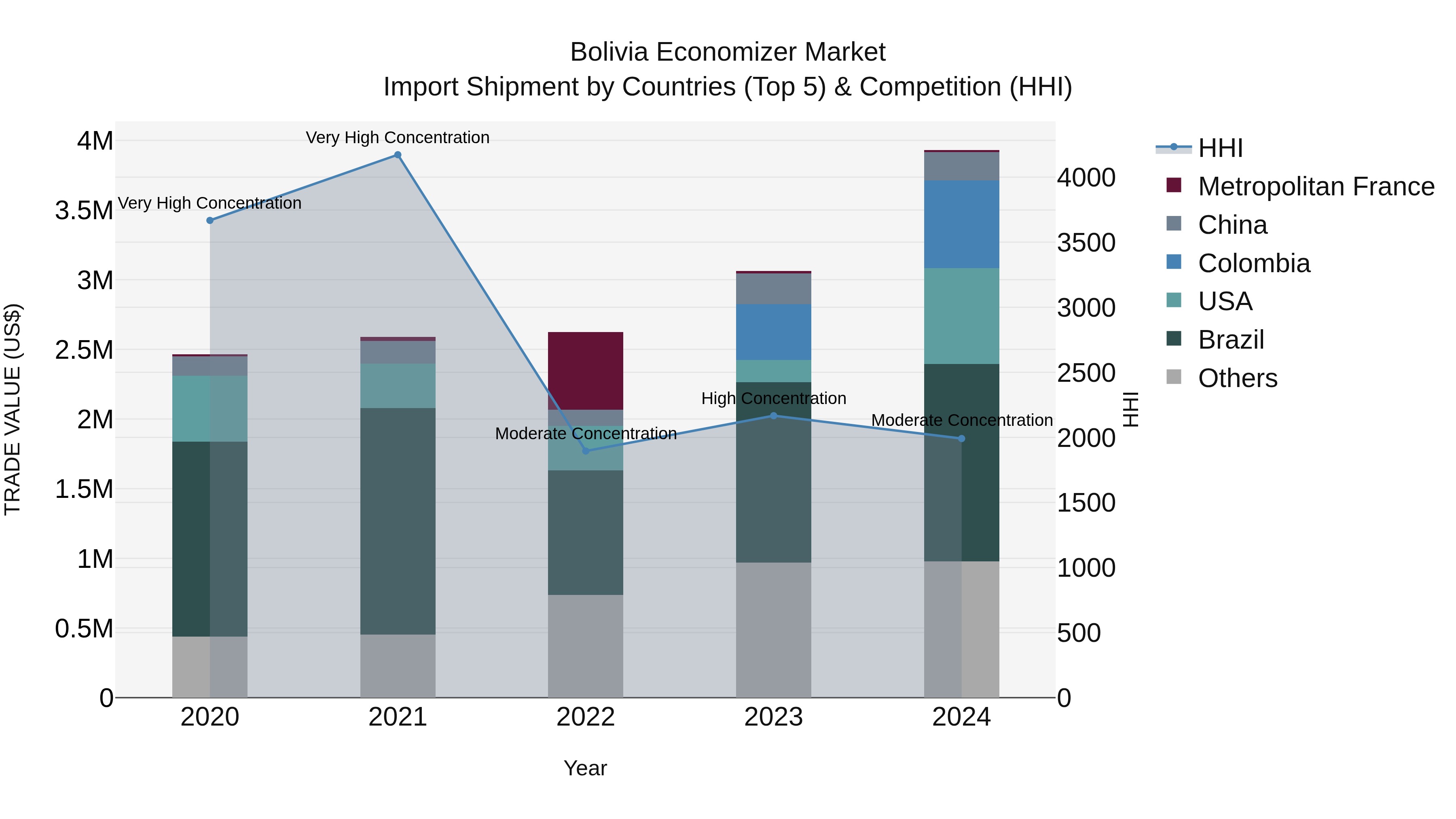 Bolivia Economizer Market Top 5 Importing Countries and Market Competition (HHI) Analysis