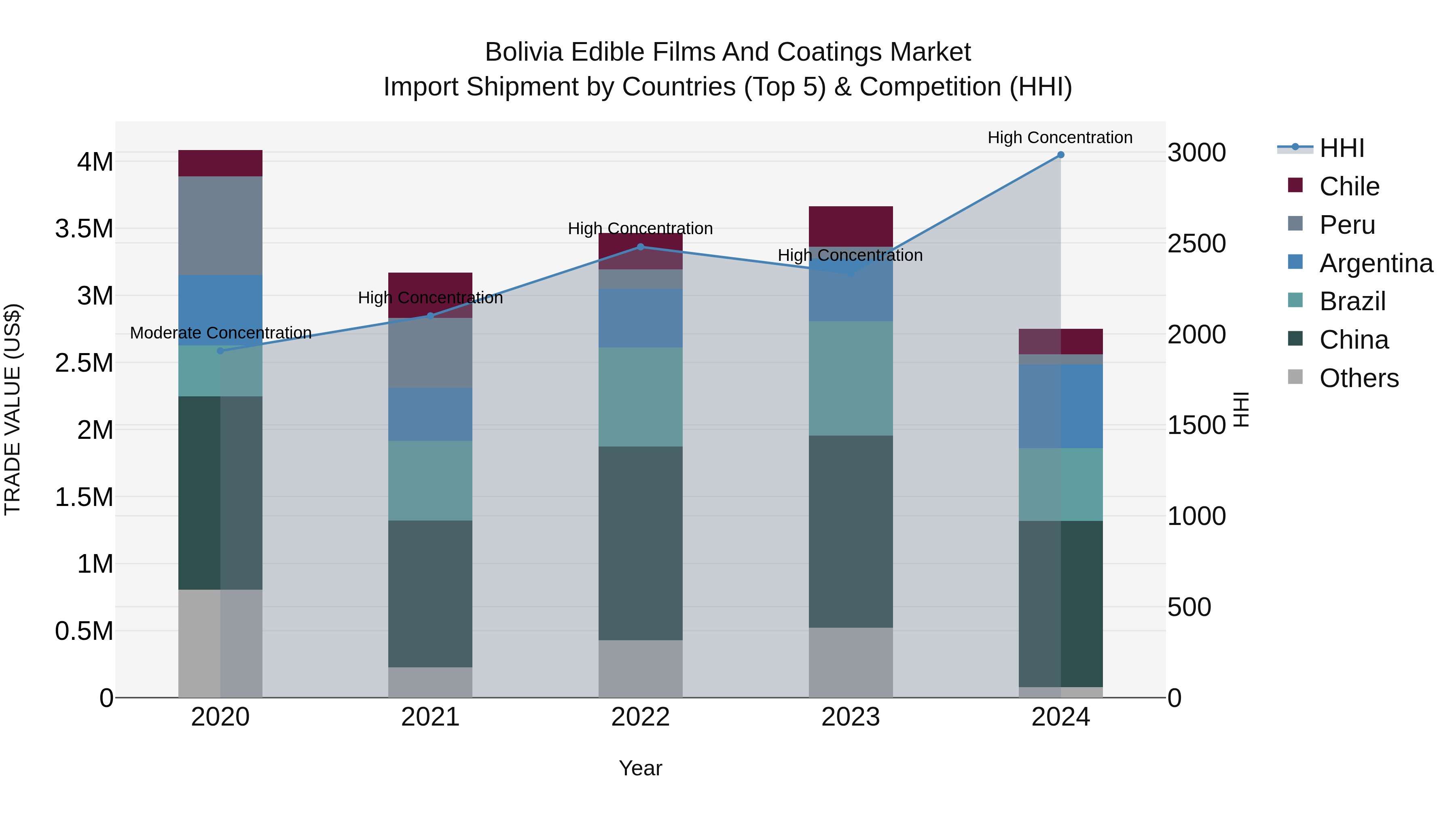 Bolivia Edible Films And Coatings Market Top 5 Importing Countries and Market Competition (HHI) Analysis