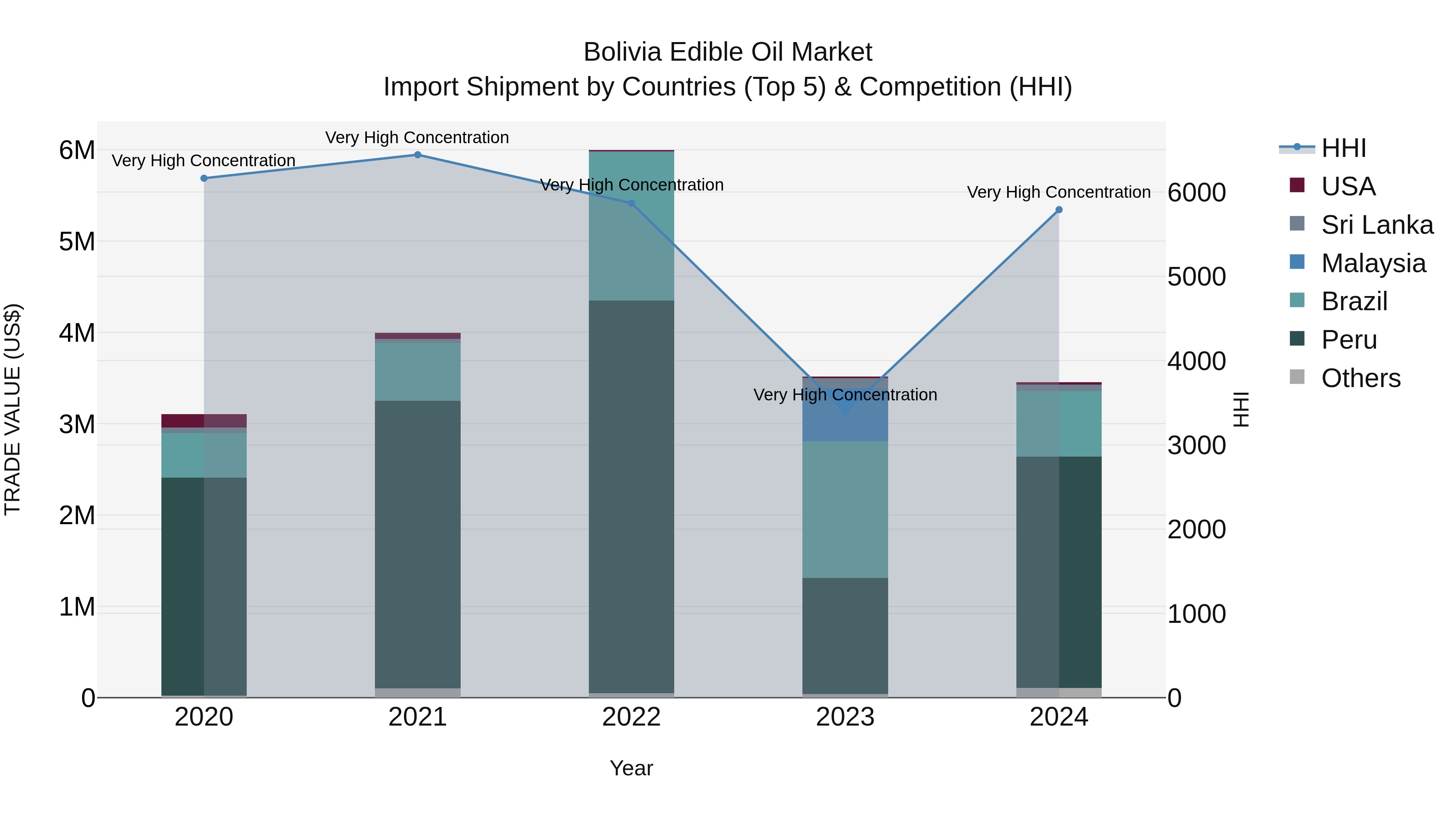 Bolivia Edible Oil Market Top 5 Importing Countries and Market Competition (HHI) Analysis