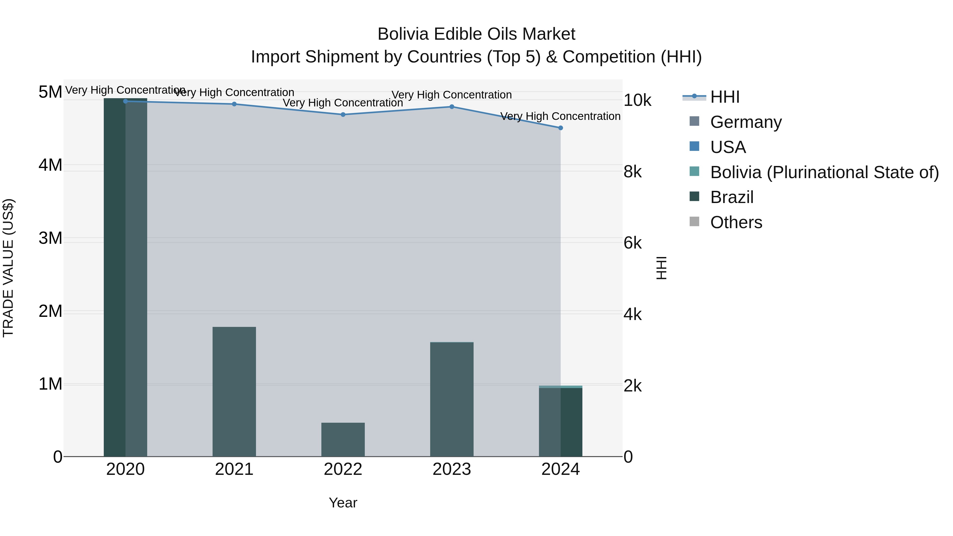 Bolivia Edible Oils Market Top 5 Importing Countries and Market Competition (HHI) Analysis