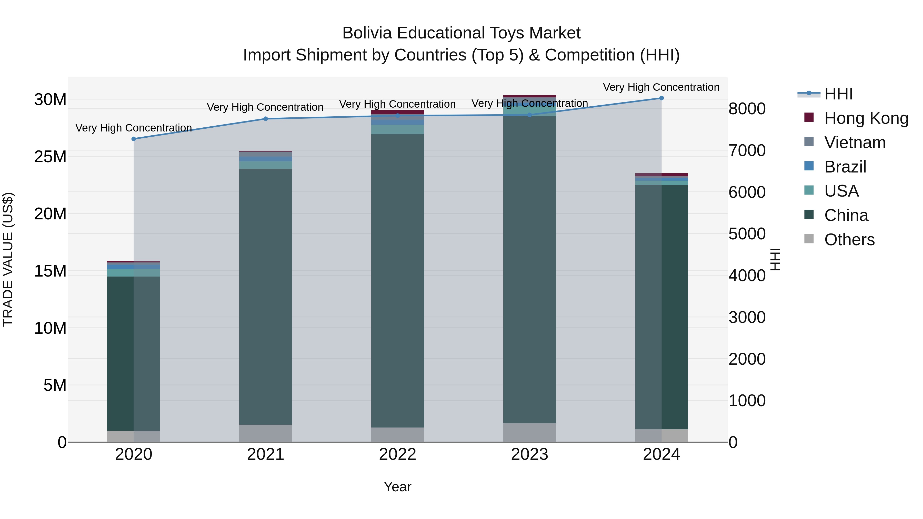 Bolivia Educational Toys Market Top 5 Importing Countries and Market Competition (HHI) Analysis