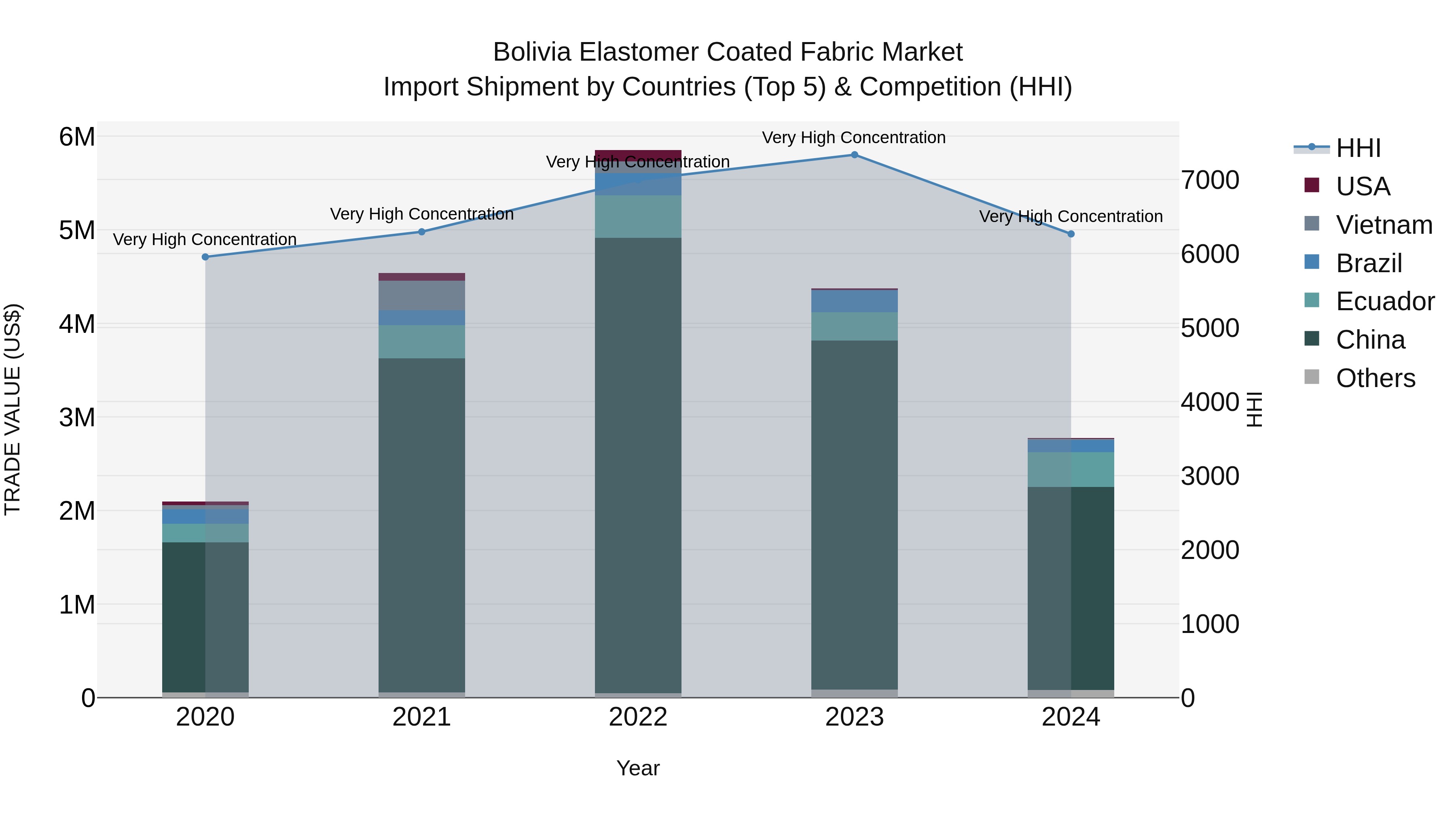 Bolivia Elastomer Coated Fabric Market Top 5 Importing Countries and Market Competition (HHI) Analysis