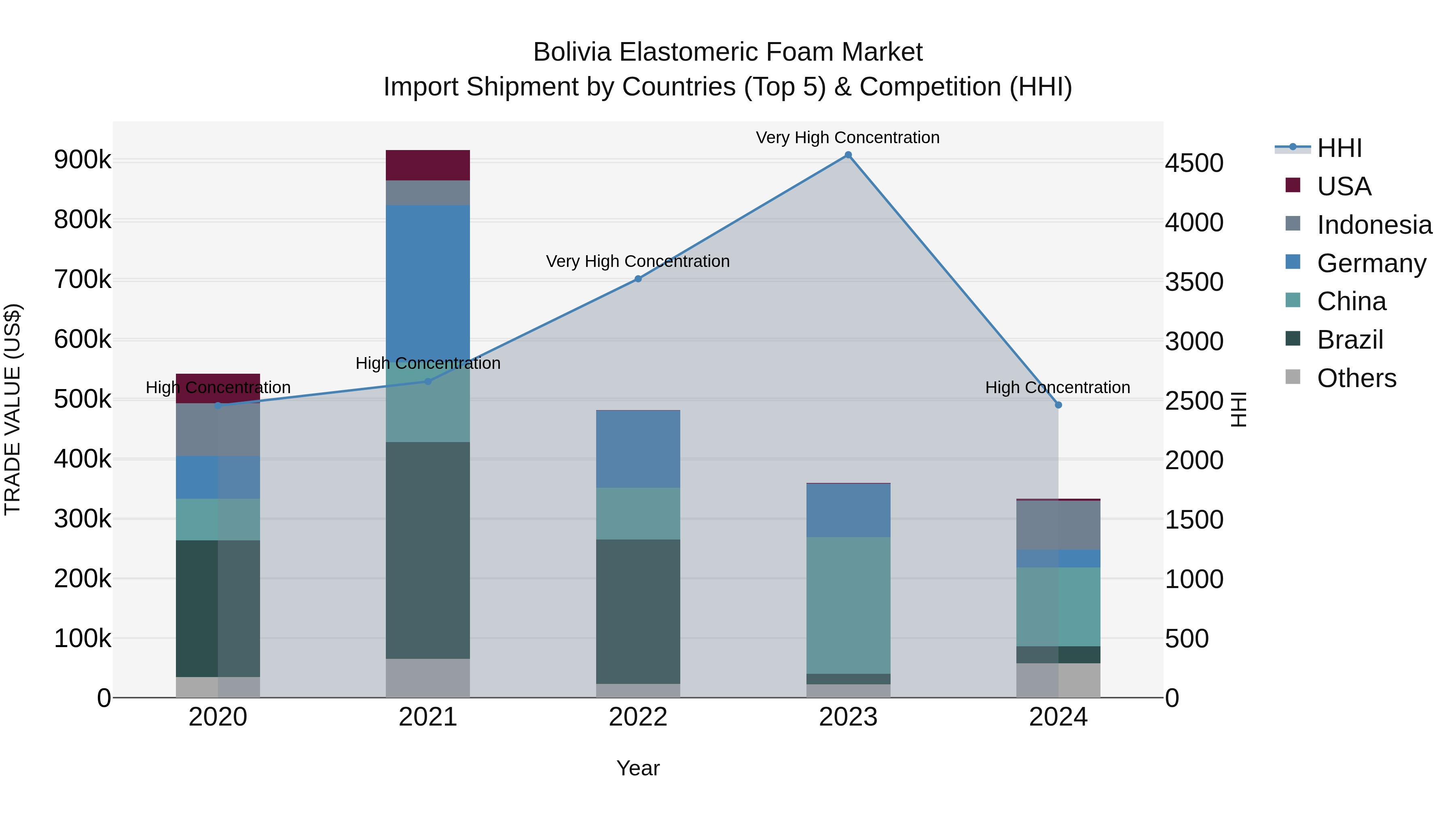 Bolivia Elastomeric Foam Market Top 5 Importing Countries and Market Competition (HHI) Analysis