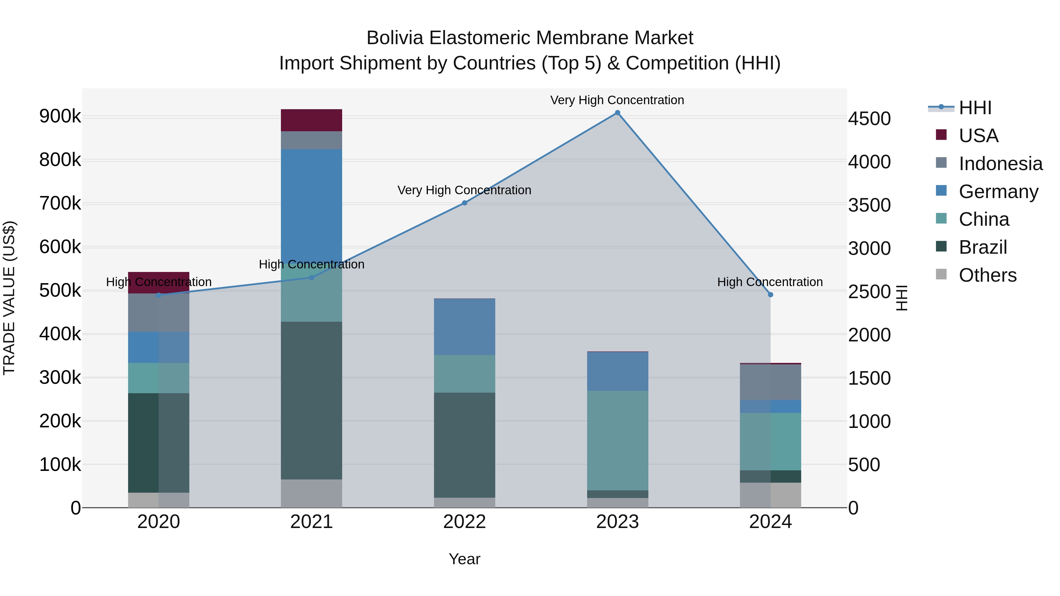 Bolivia Elastomeric Membrane Market Top 5 Importing Countries and Market Competition (HHI) Analysis