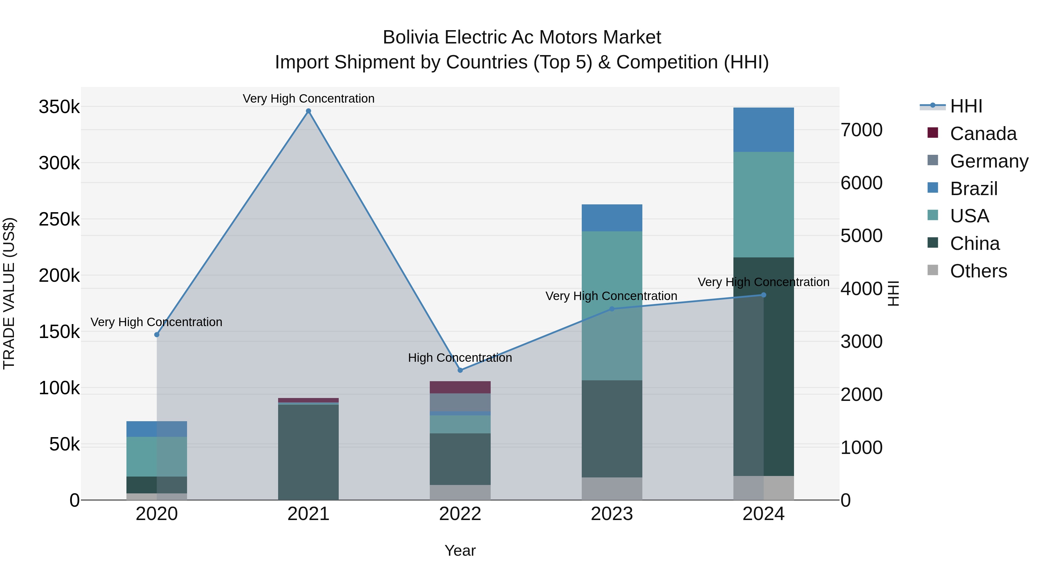 Bolivia Electric Ac Motors Market Top 5 Importing Countries and Market Competition (HHI) Analysis
