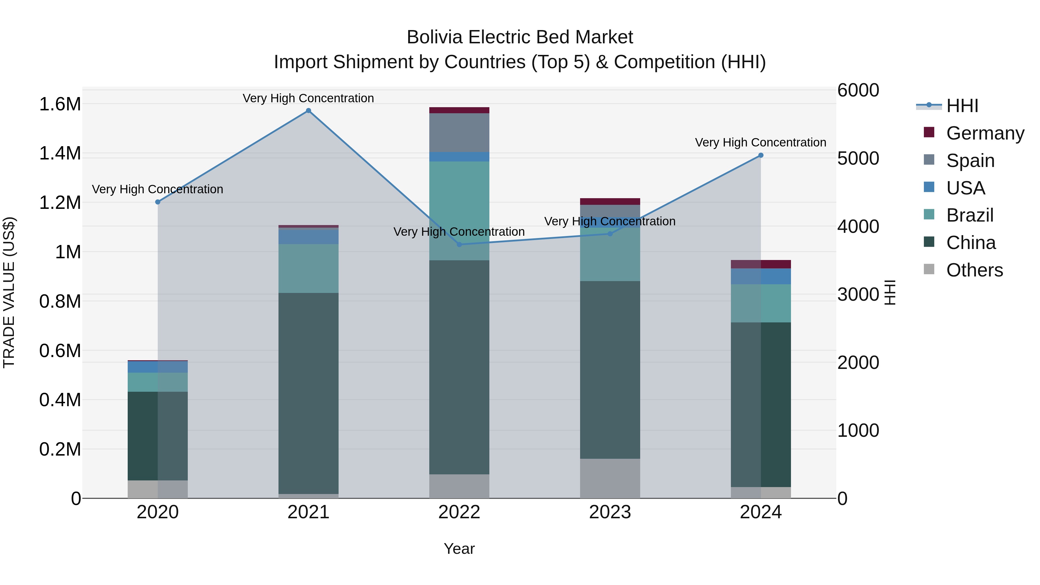 Bolivia Electric Bed Market Top 5 Importing Countries and Market Competition (HHI) Analysis