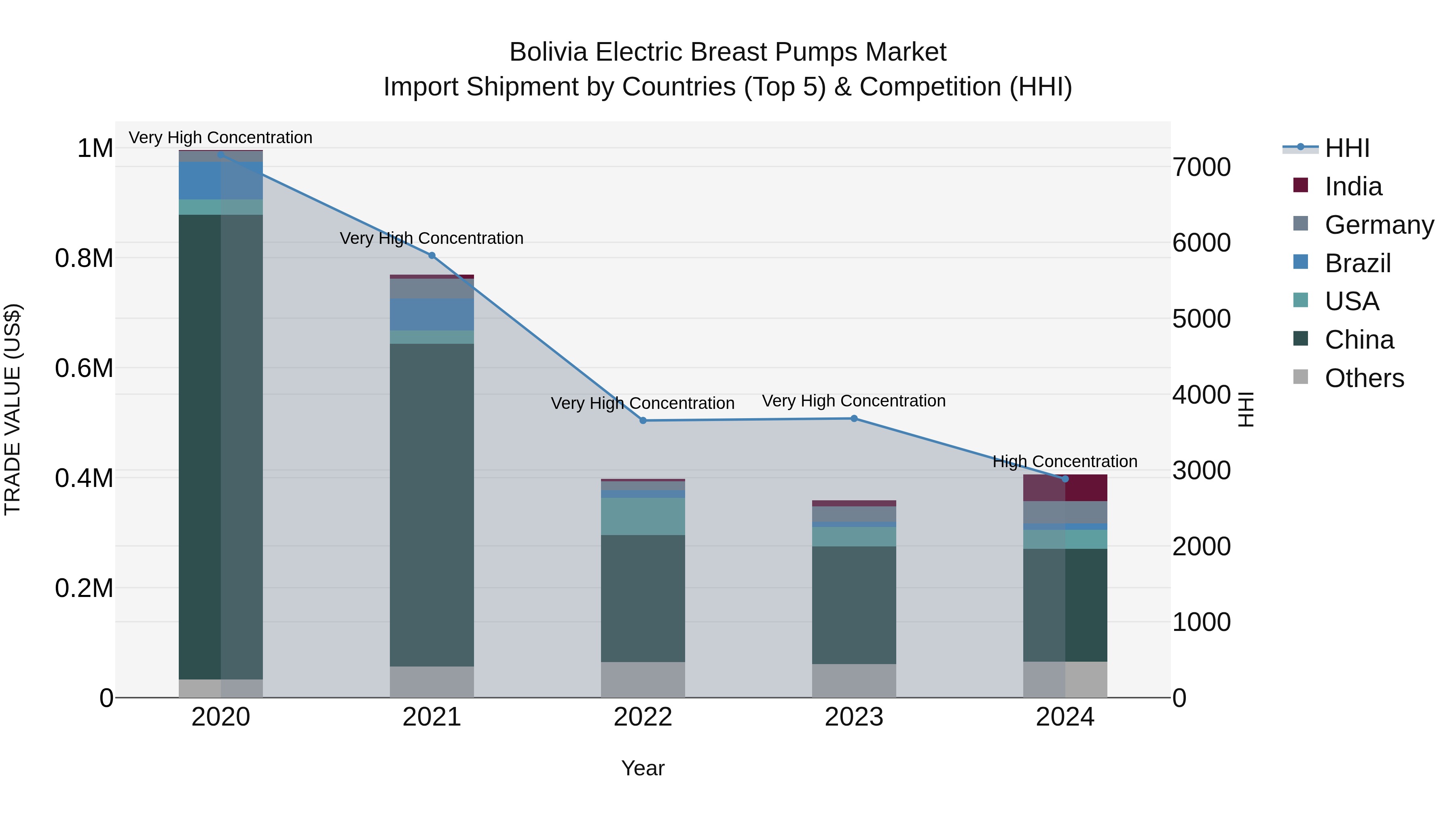 Bolivia Electric Breast Pumps Market Top 5 Importing Countries and Market Competition (HHI) Analysis