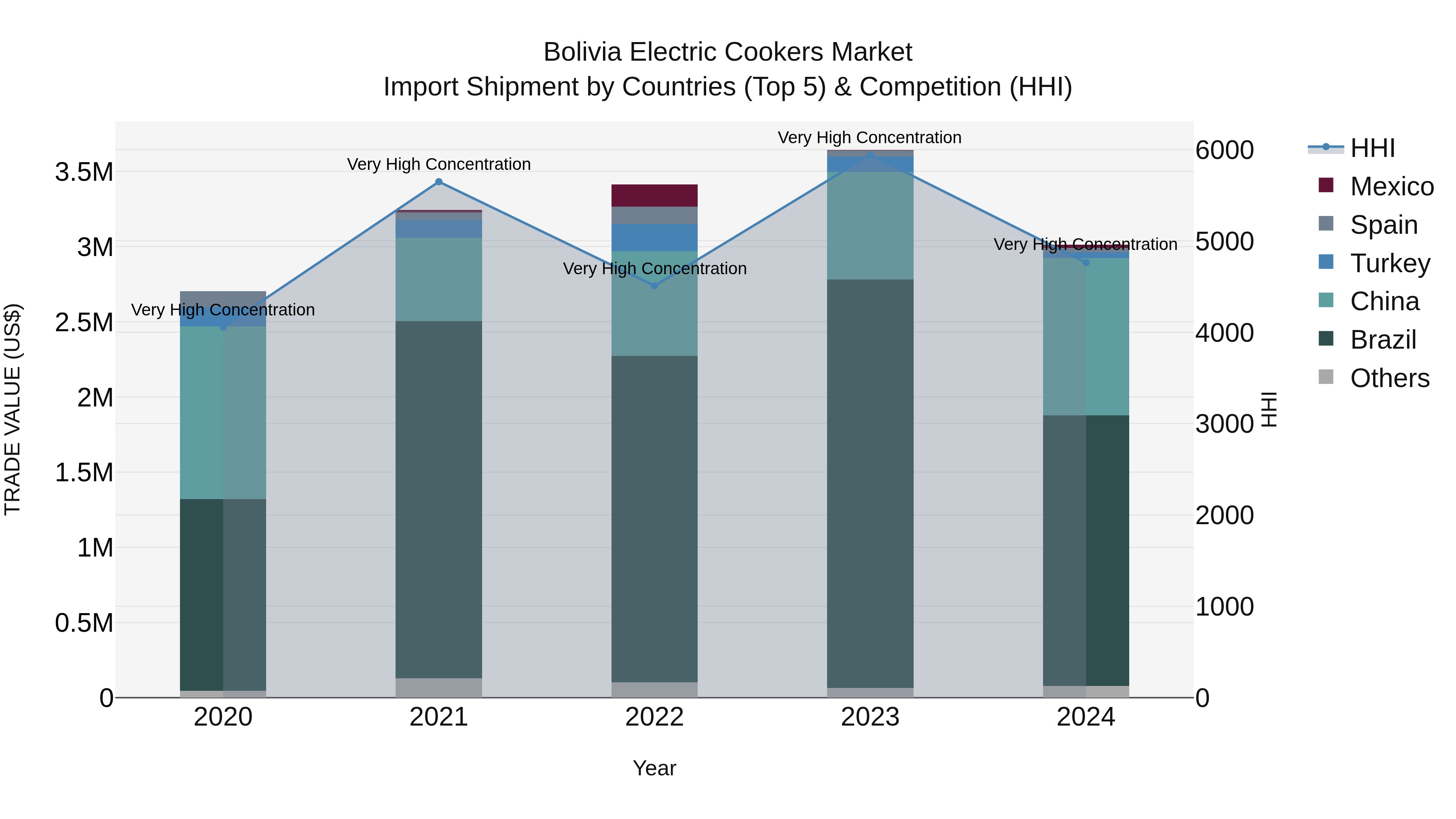 Bolivia Electric Cookers Market Top 5 Importing Countries and Market Competition (HHI) Analysis