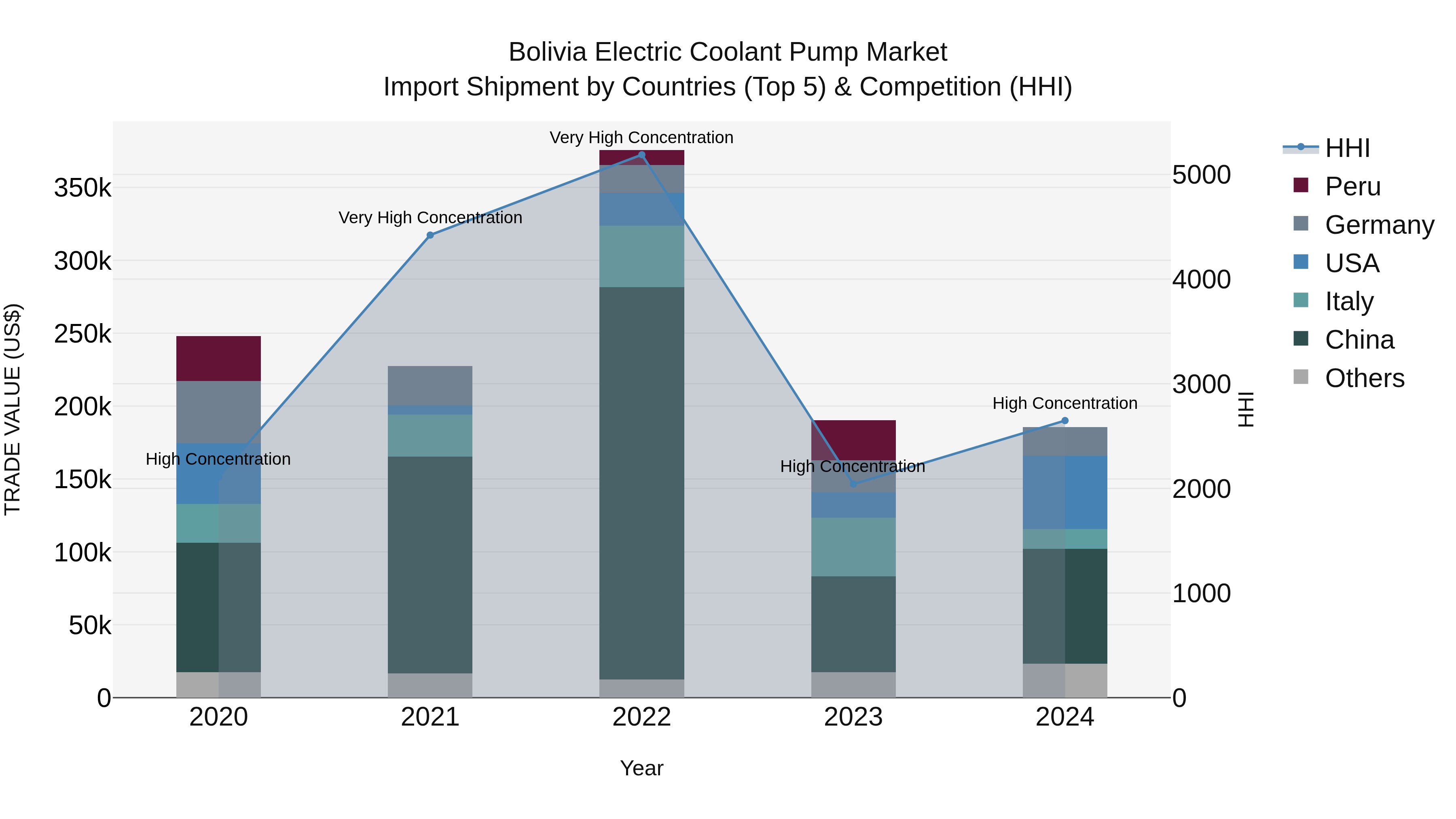 Bolivia Electric Coolant Pump Market Top 5 Importing Countries and Market Competition (HHI) Analysis