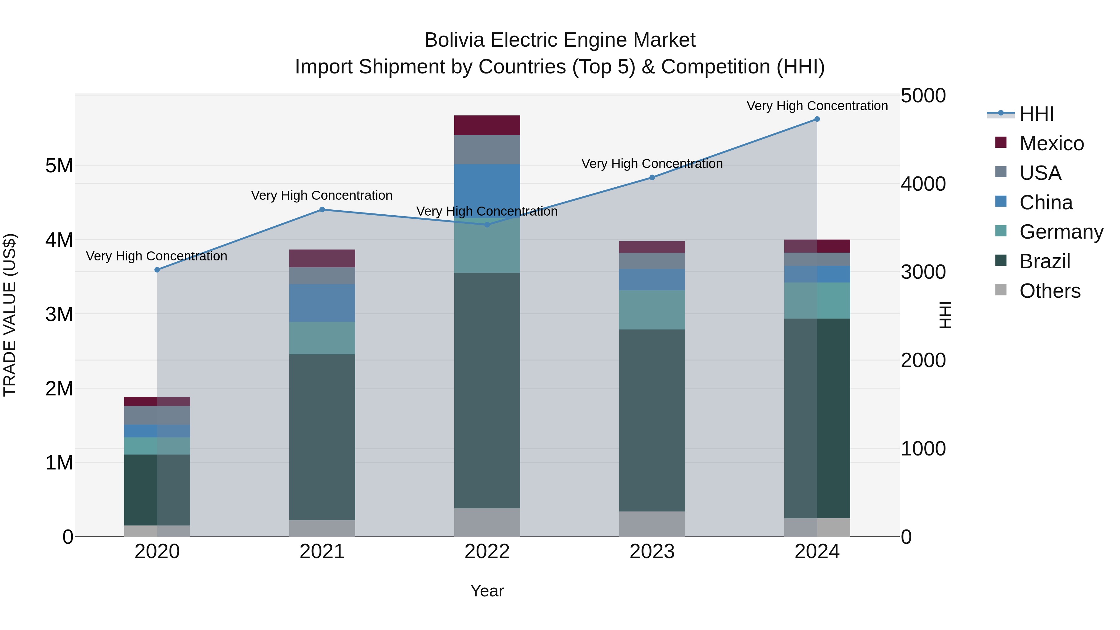 Bolivia Electric Engine Market Top 5 Importing Countries and Market Competition (HHI) Analysis