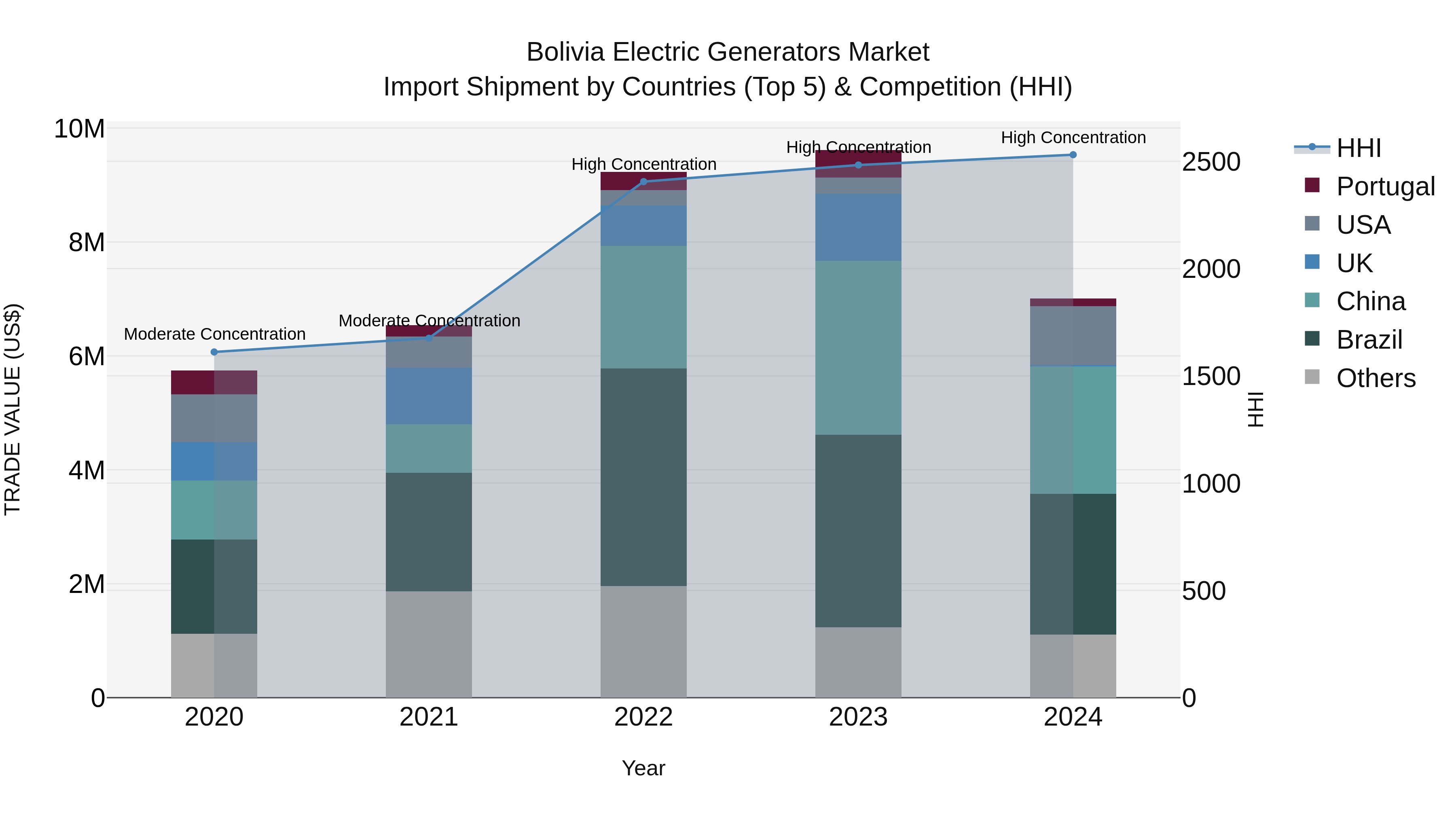 Bolivia Electric Generators Market Top 5 Importing Countries and Market Competition (HHI) Analysis