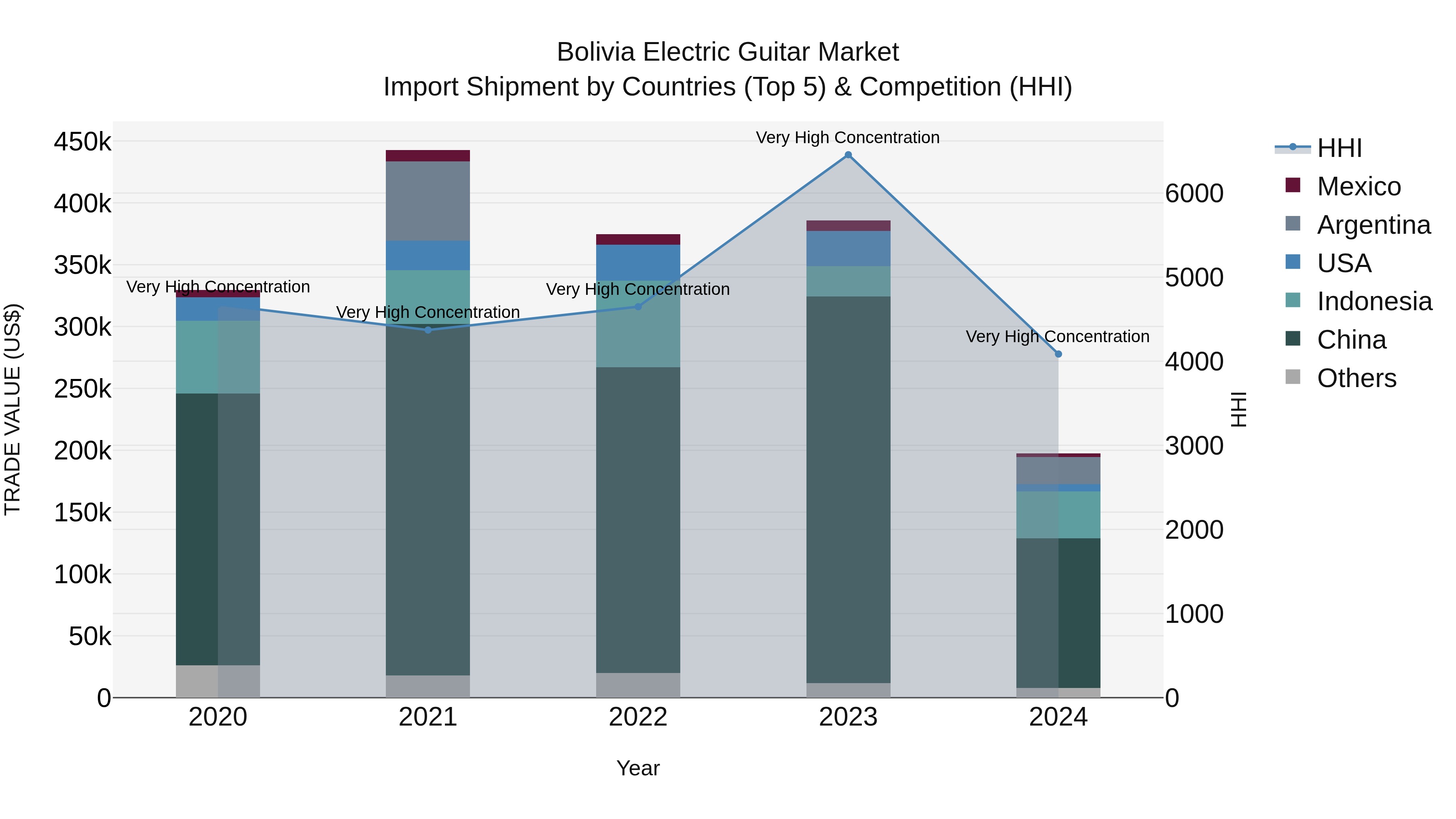 Bolivia Electric Guitar Market Top 5 Importing Countries and Market Competition (HHI) Analysis