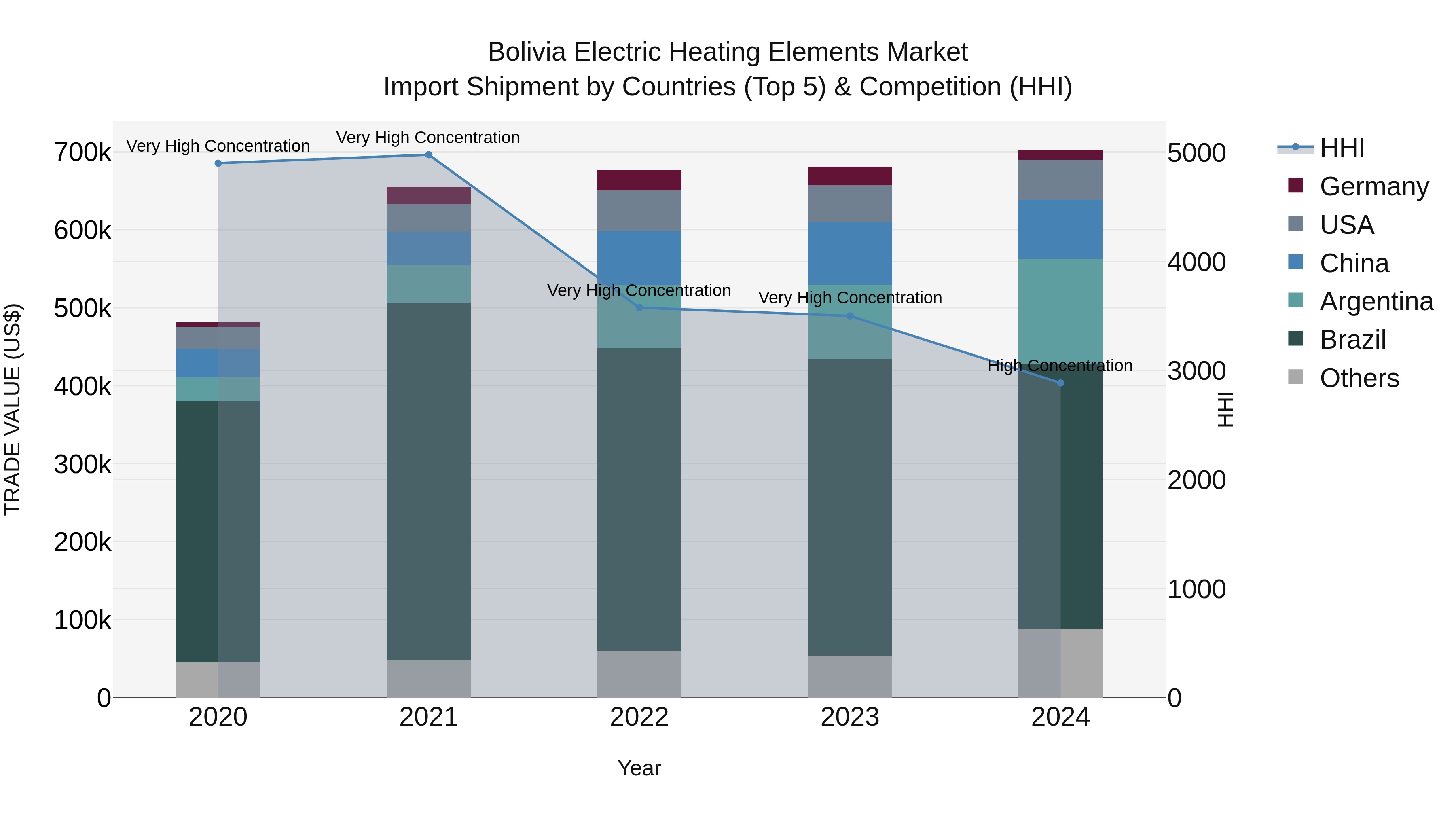 Bolivia Electric Heating Elements Market Top 5 Importing Countries and Market Competition (HHI) Analysis