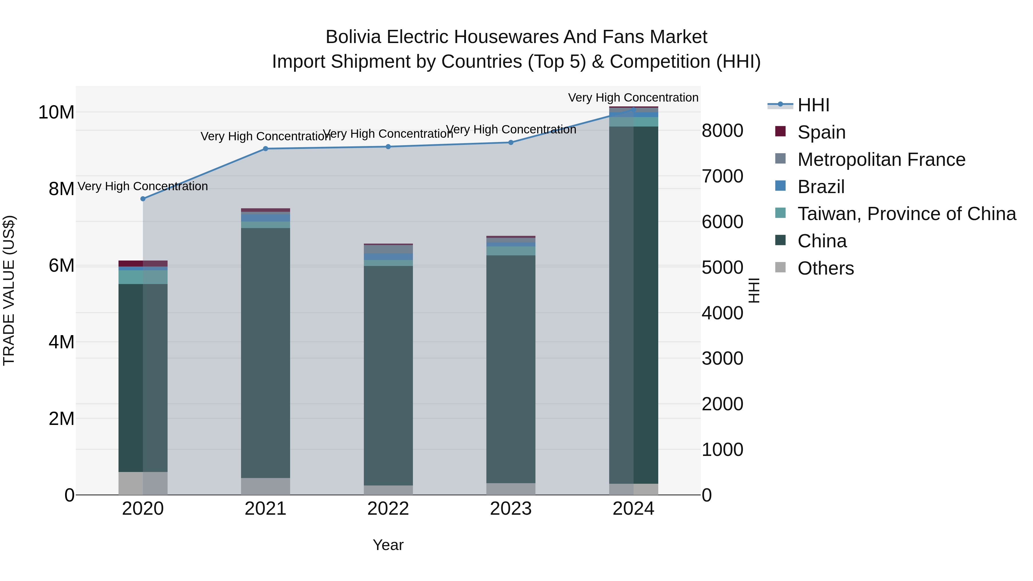 Bolivia Electric Housewares And Fans Market Top 5 Importing Countries and Market Competition (HHI) Analysis