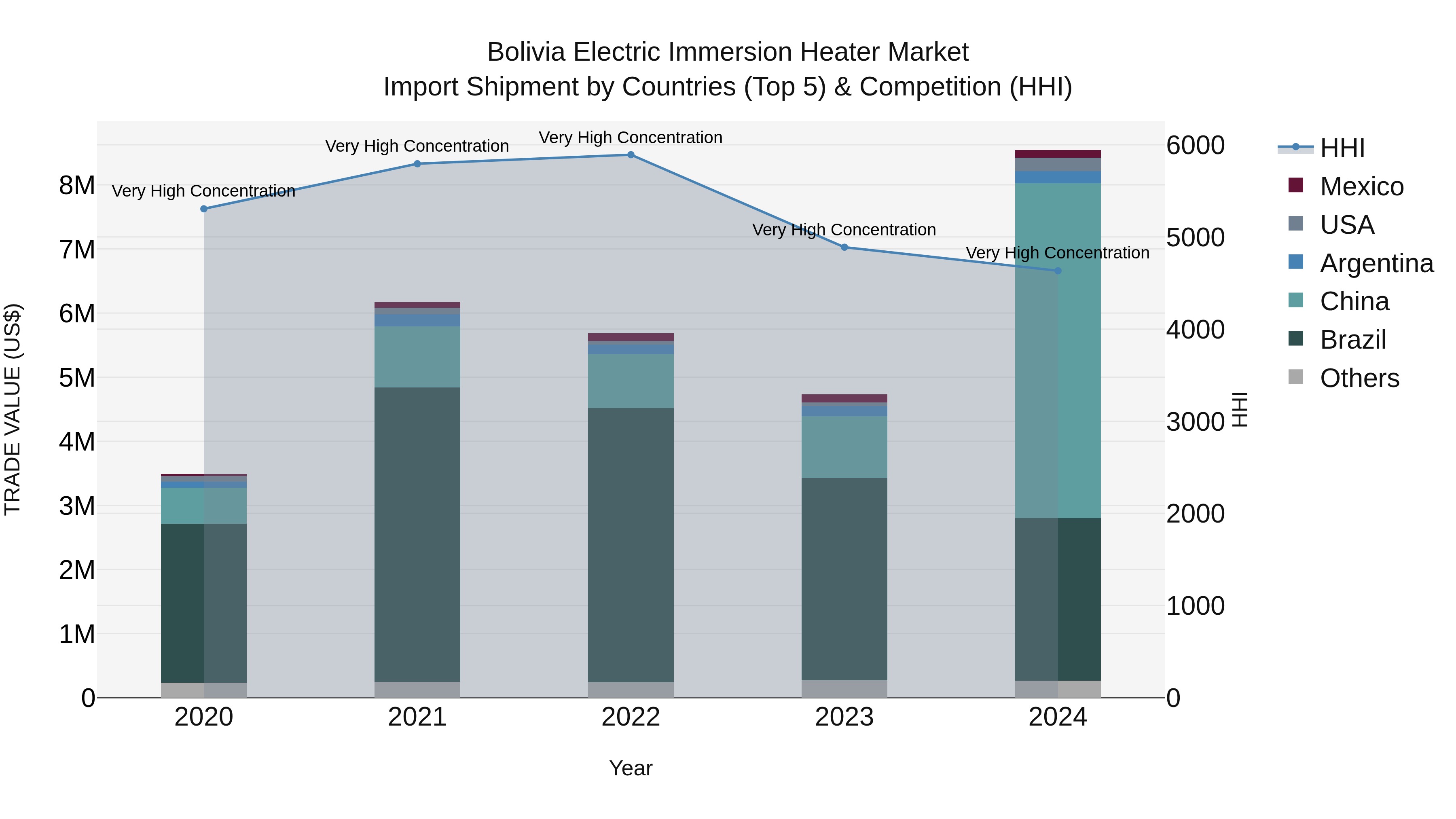Bolivia Electric Immersion Heater Market Top 5 Importing Countries and Market Competition (HHI) Analysis