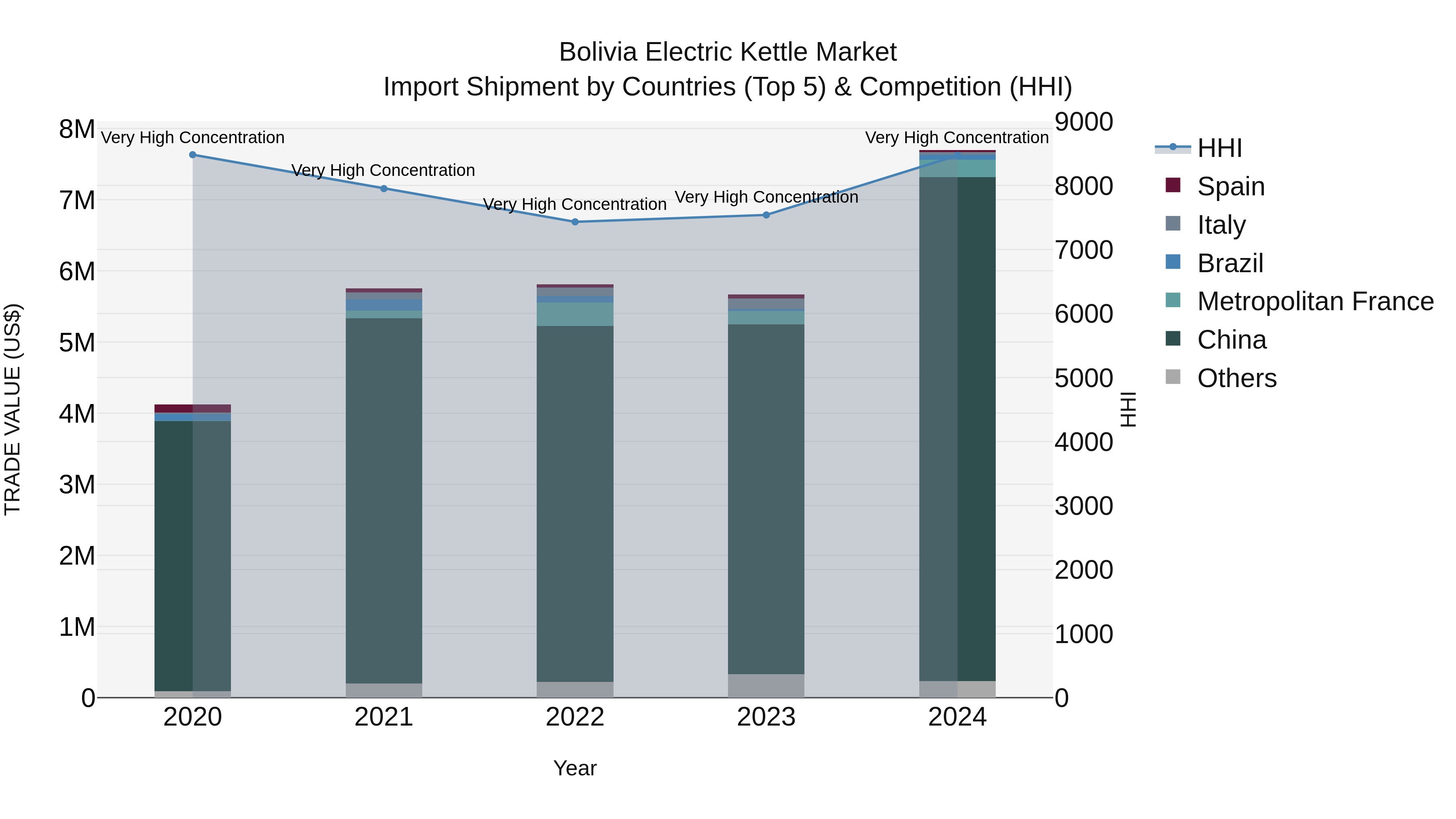 Bolivia Electric Kettle Market Top 5 Importing Countries and Market Competition (HHI) Analysis