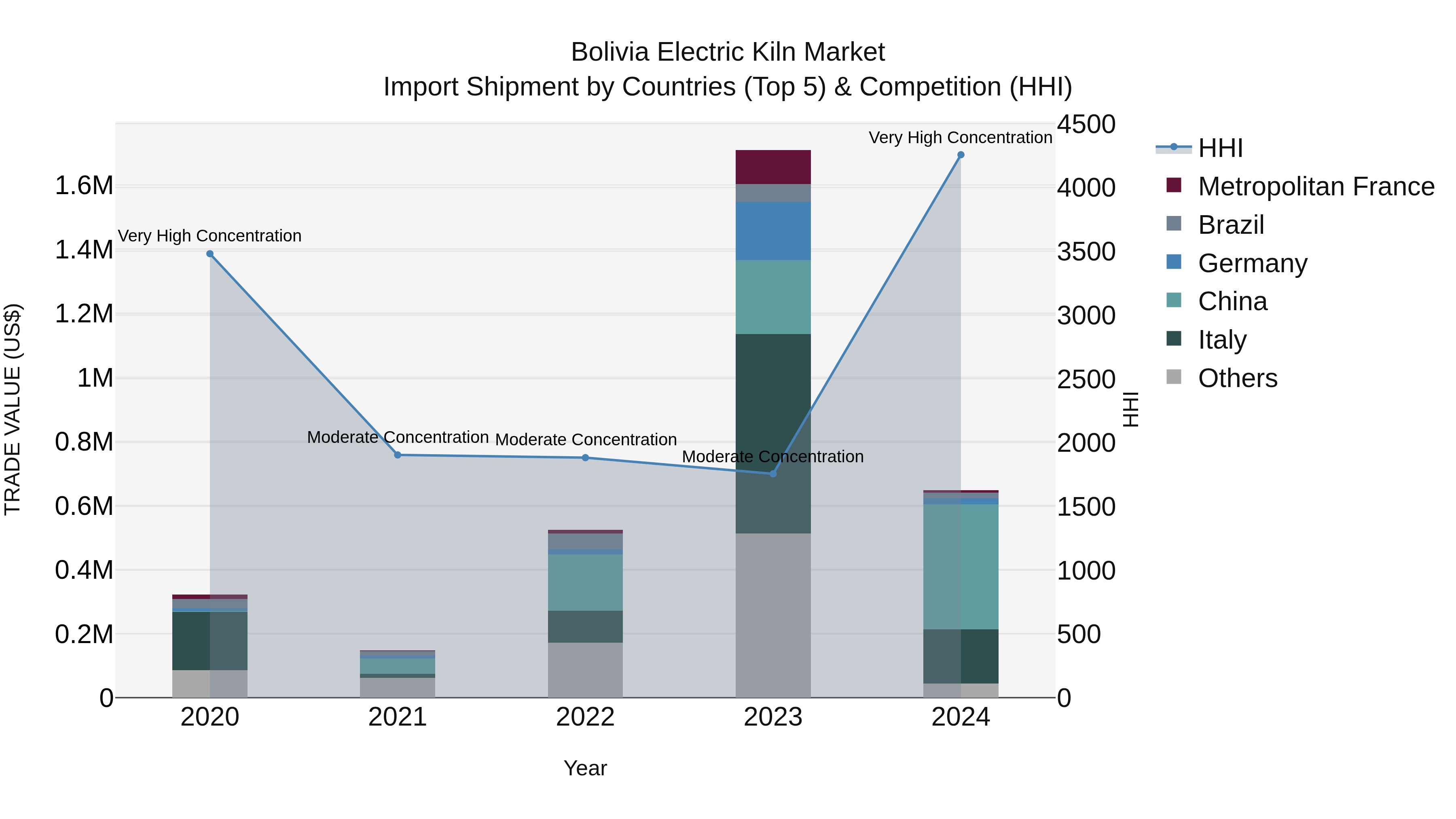 Bolivia Electric Kiln Market Top 5 Importing Countries and Market Competition (HHI) Analysis