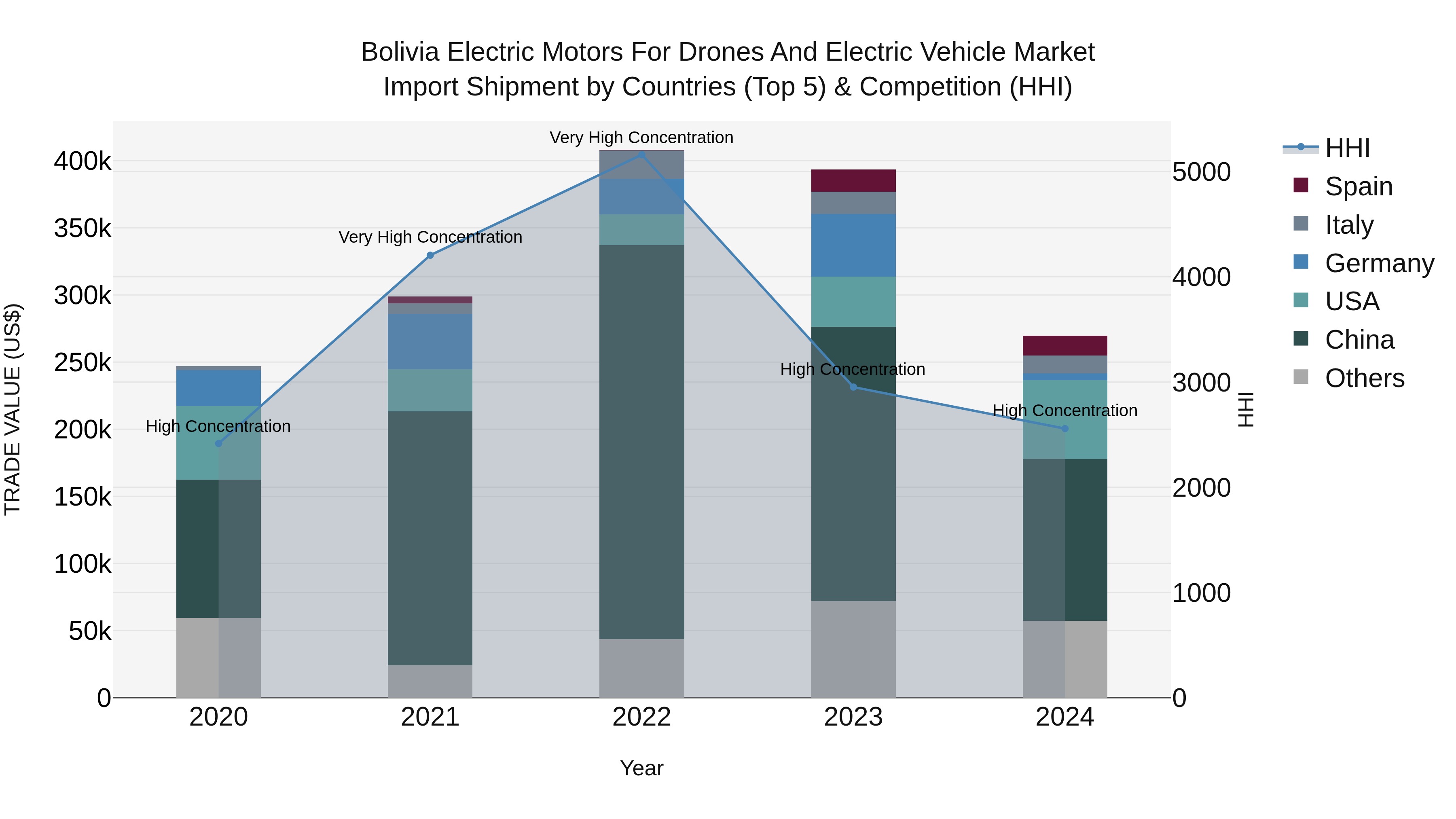 Bolivia Electric Motors For Drones And Electric Vehicle Market Top 5 Importing Countries and Market Competition (HHI) Analysis