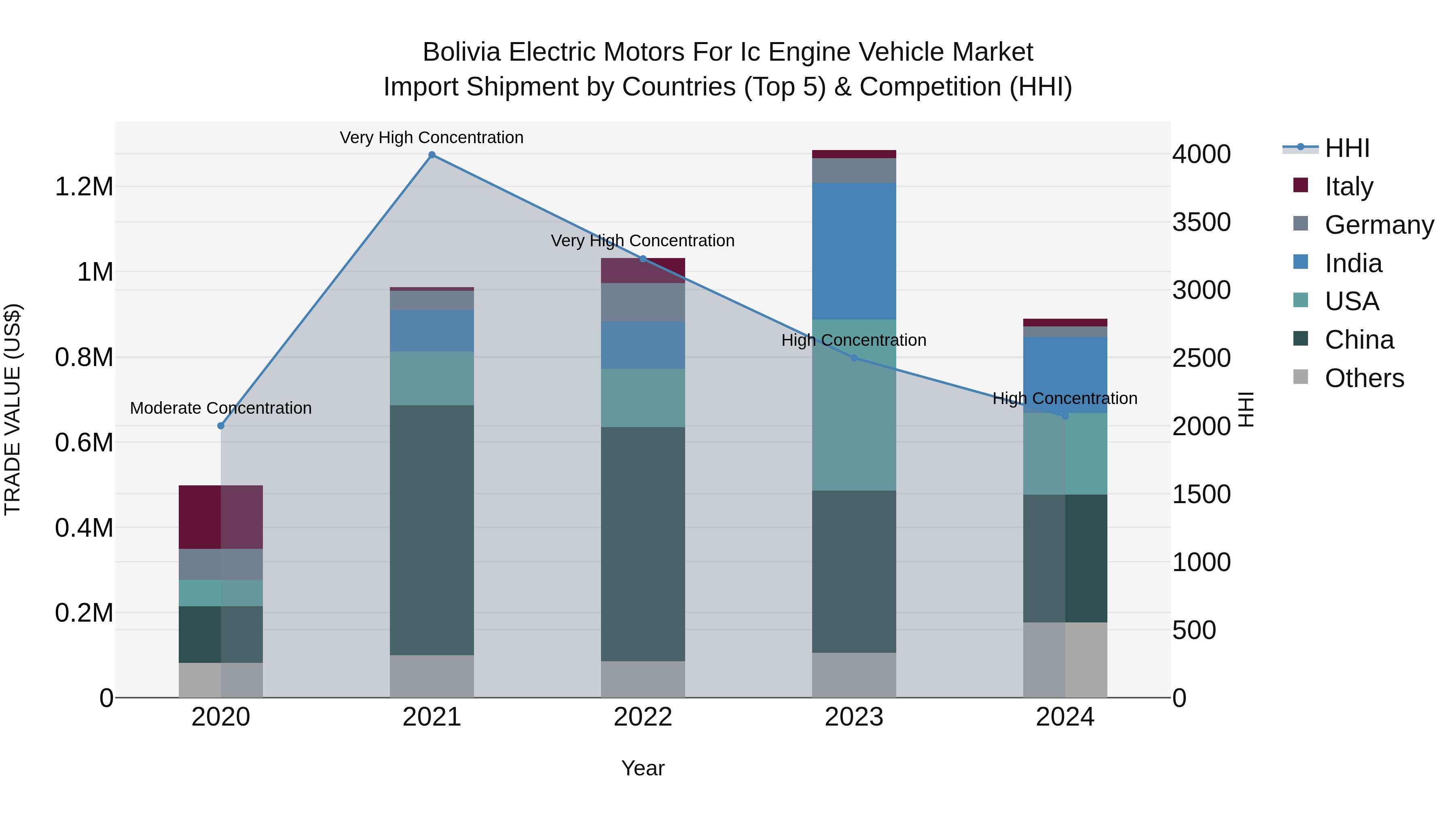 Bolivia Electric Motors For Ic Engine Vehicle Market Top 5 Importing Countries and Market Competition (HHI) Analysis