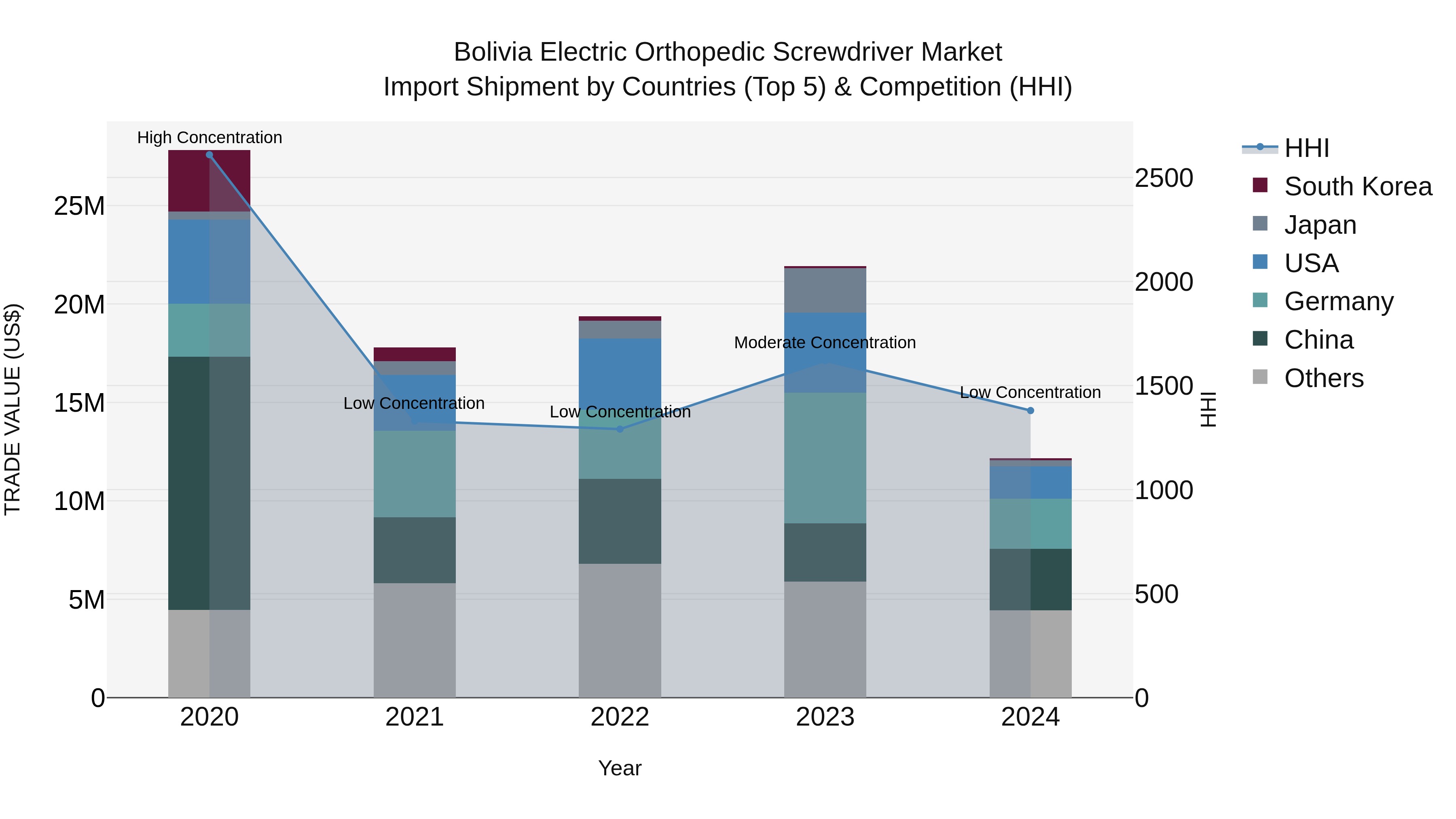 Bolivia Electric Orthopedic Screwdriver Market Top 5 Importing Countries and Market Competition (HHI) Analysis