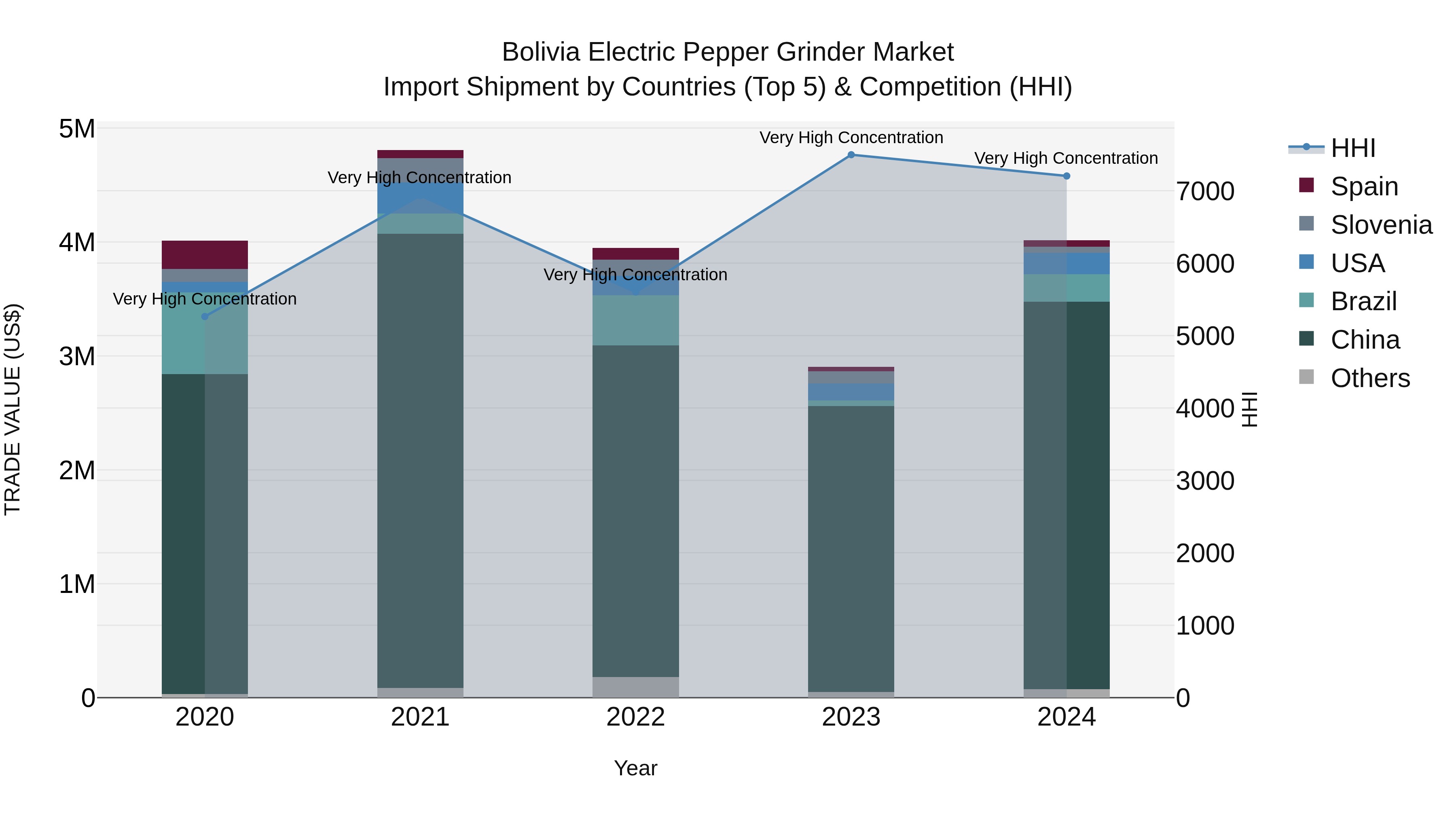 Bolivia Electric Pepper Grinder Market Top 5 Importing Countries and Market Competition (HHI) Analysis