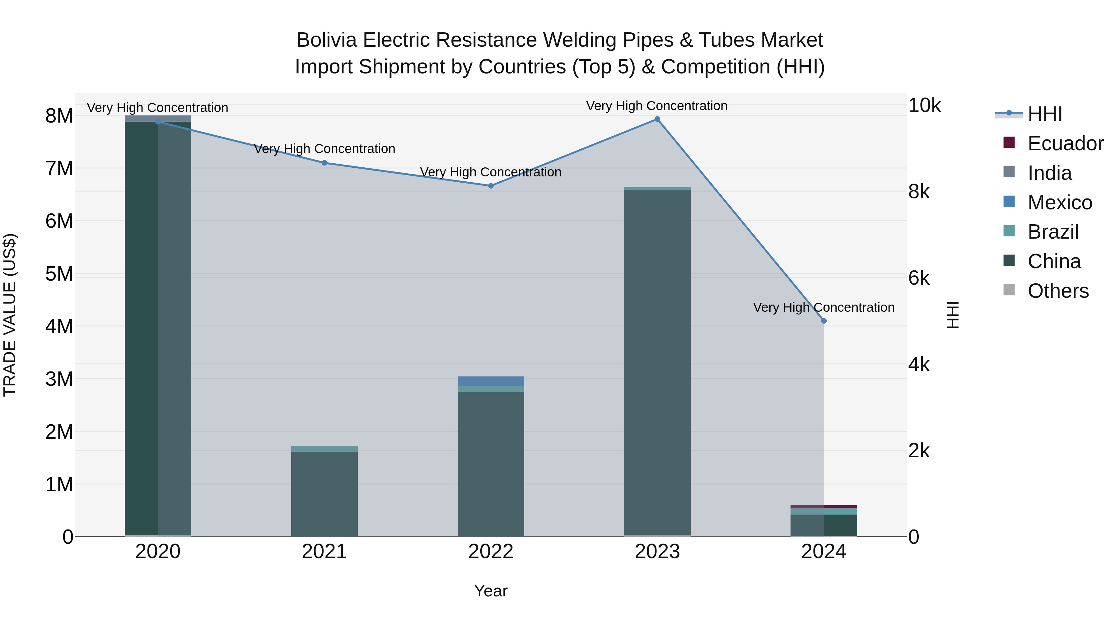 Bolivia Electric Resistance Welding Pipes & Tubes Market Top 5 Importing Countries and Market Competition (HHI) Analysis