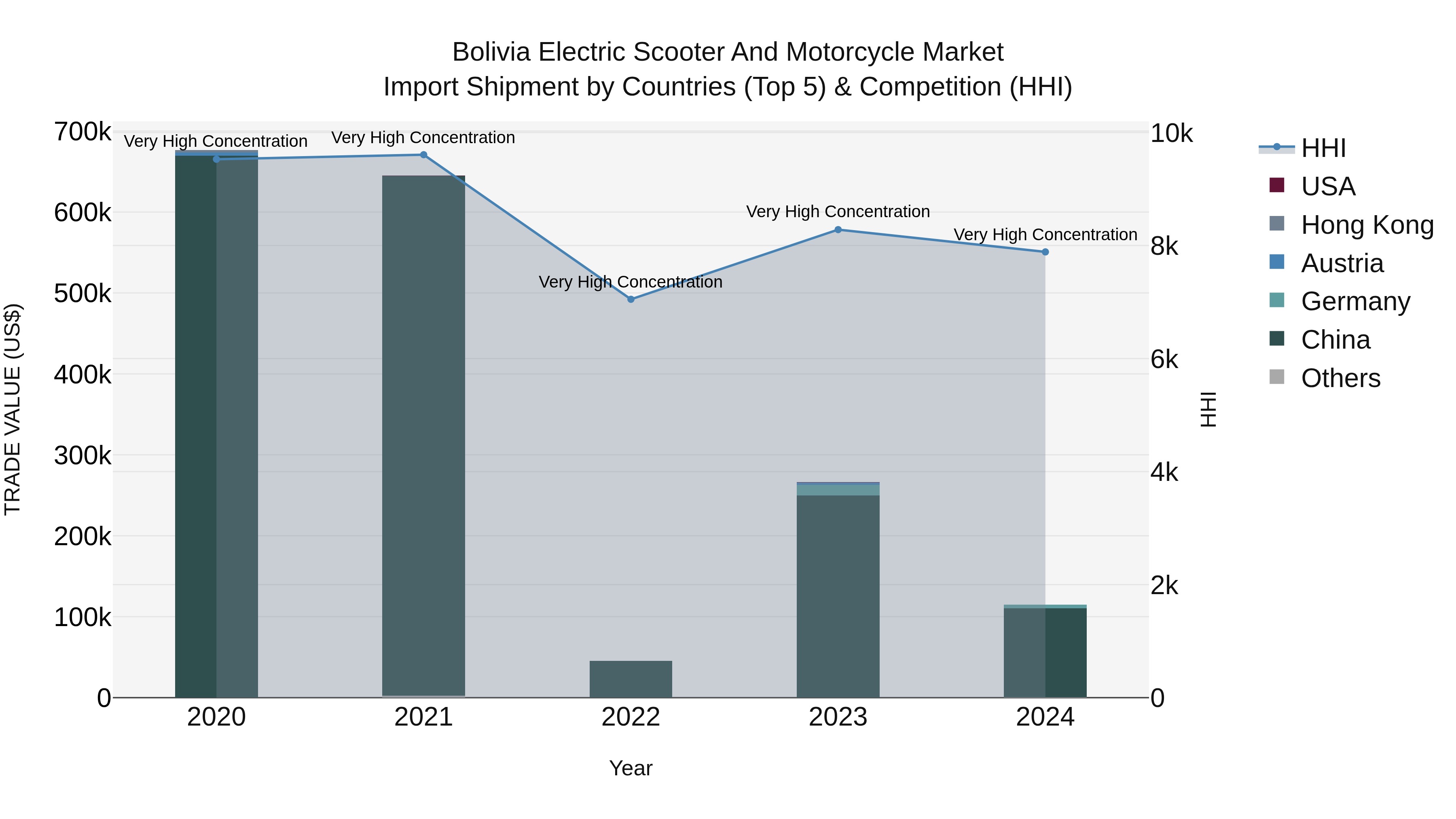 Bolivia Electric Scooter And Motorcycle Market Top 5 Importing Countries and Market Competition (HHI) Analysis
