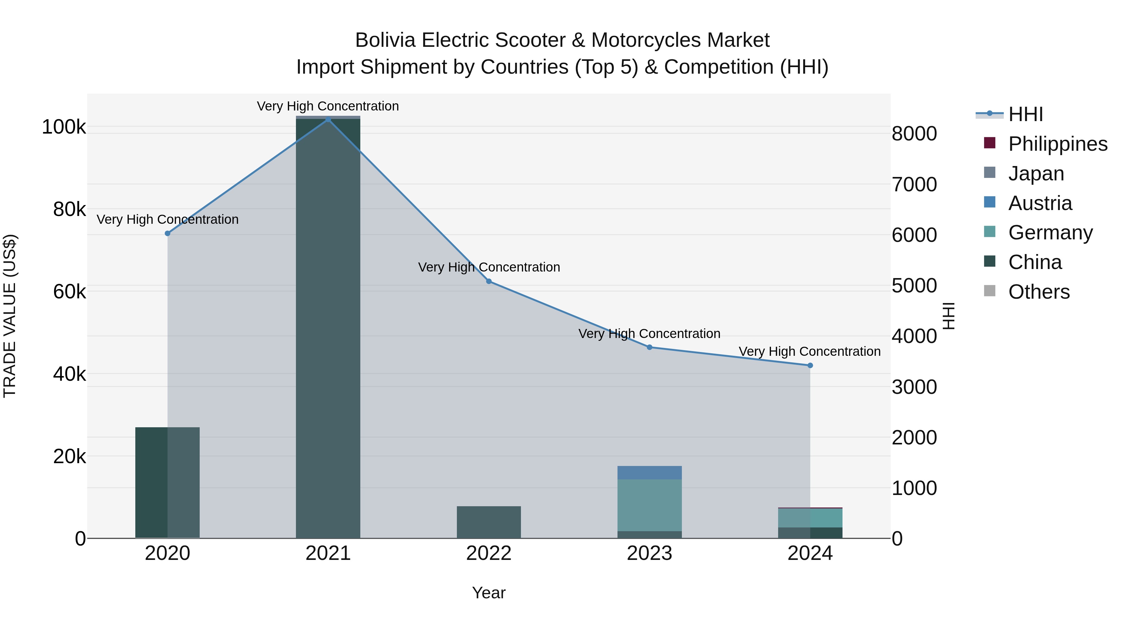 Bolivia Electric Scooter & Motorcycles Market Top 5 Importing Countries and Market Competition (HHI) Analysis
