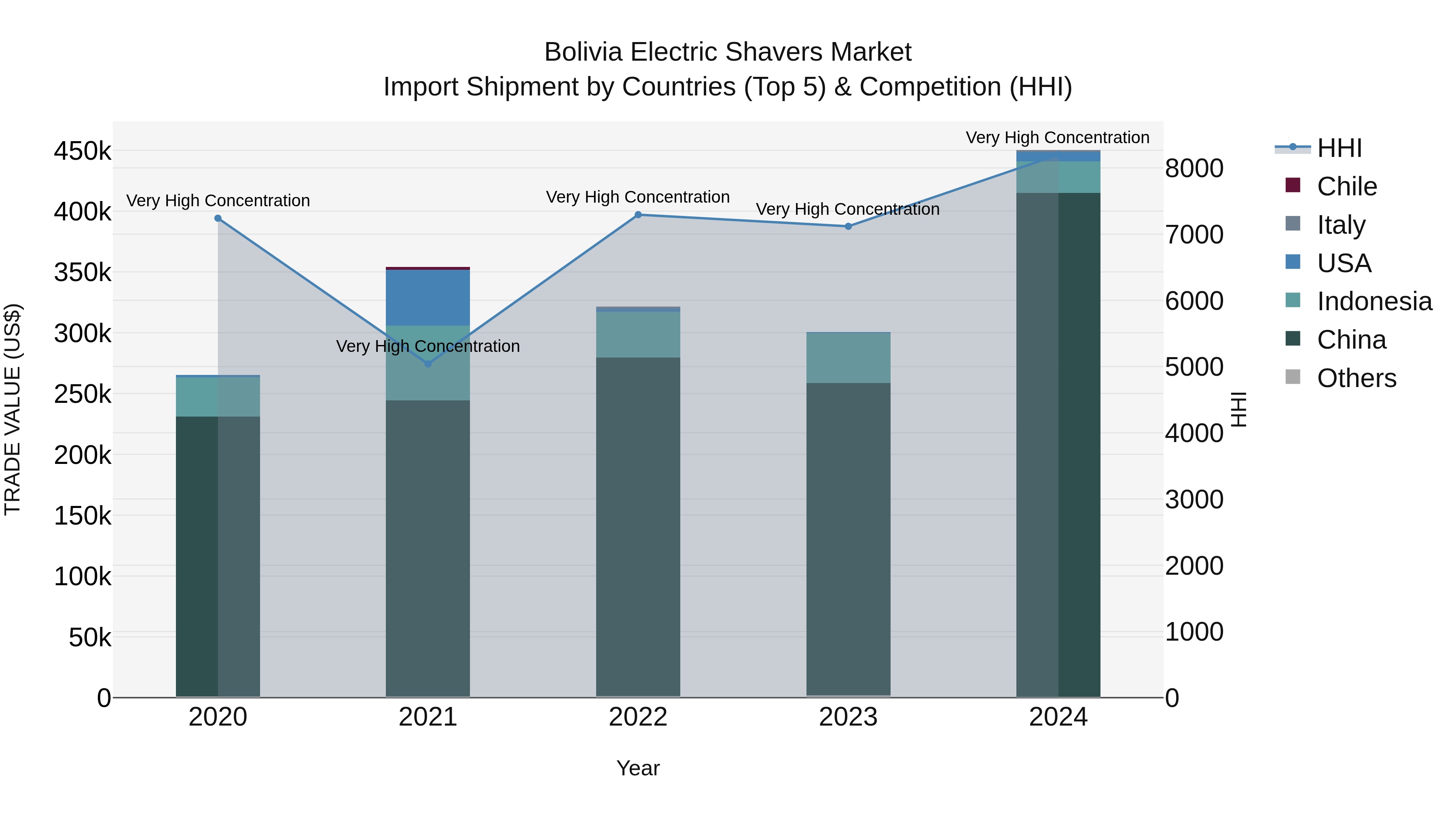 Bolivia Electric Shavers Market Top 5 Importing Countries and Market Competition (HHI) Analysis