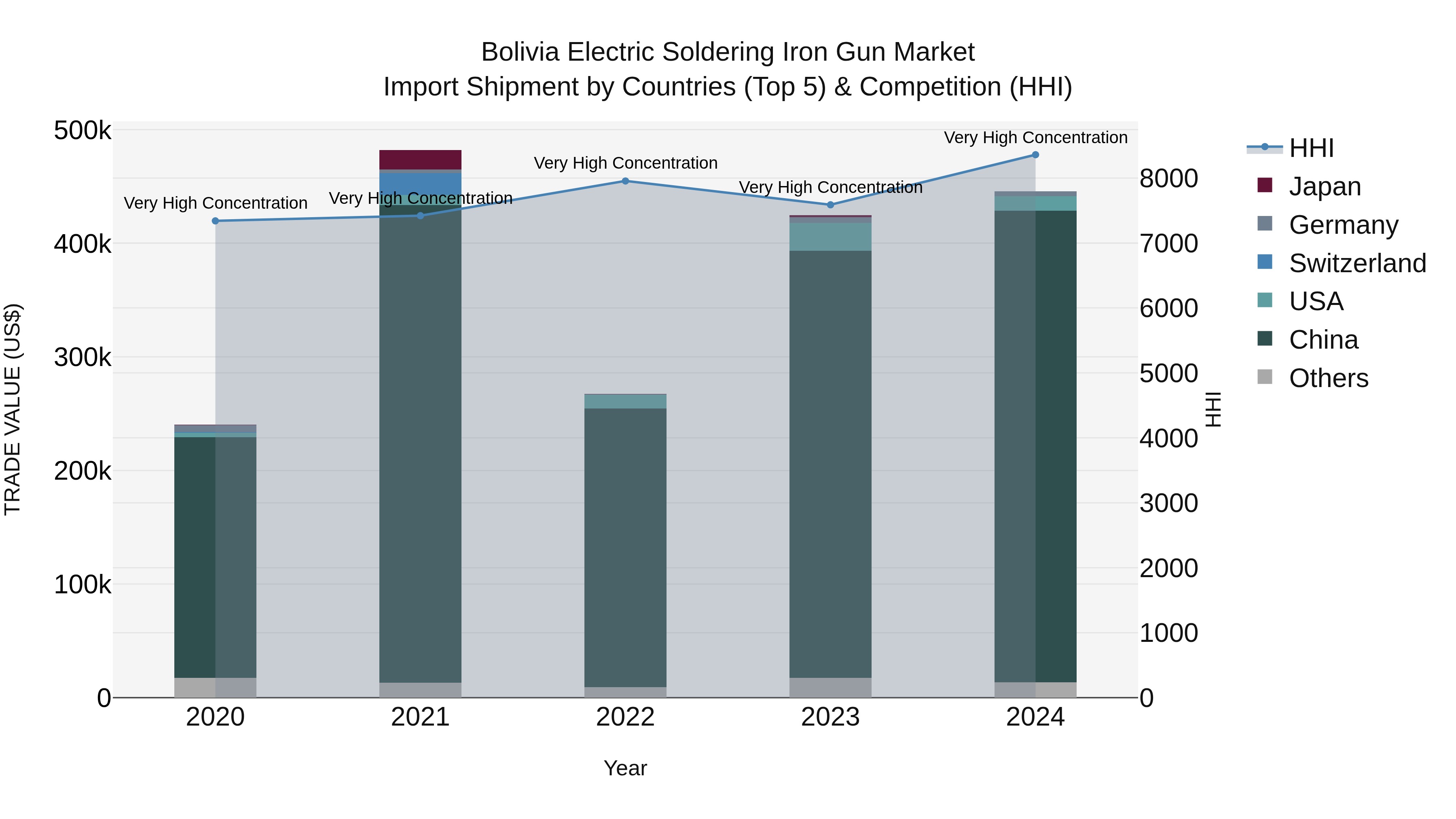 Bolivia Electric Soldering Iron Gun Market Top 5 Importing Countries and Market Competition (HHI) Analysis