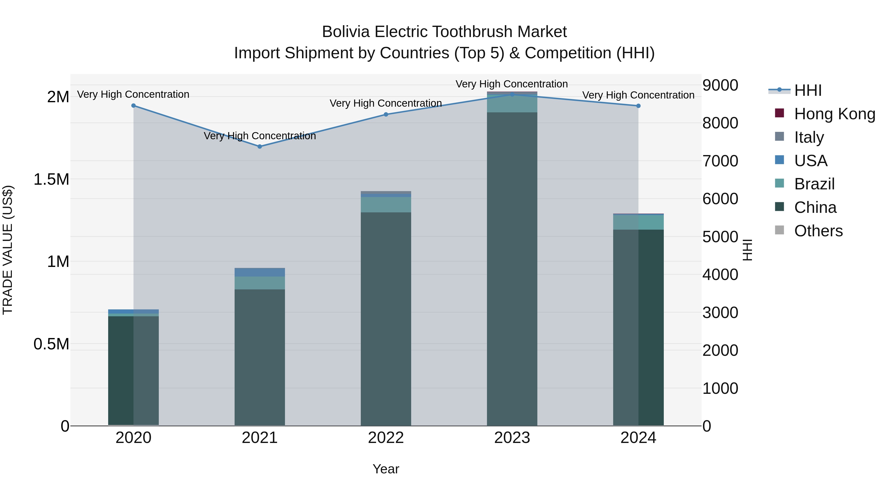 Bolivia Electric Toothbrush Market Top 5 Importing Countries and Market Competition (HHI) Analysis