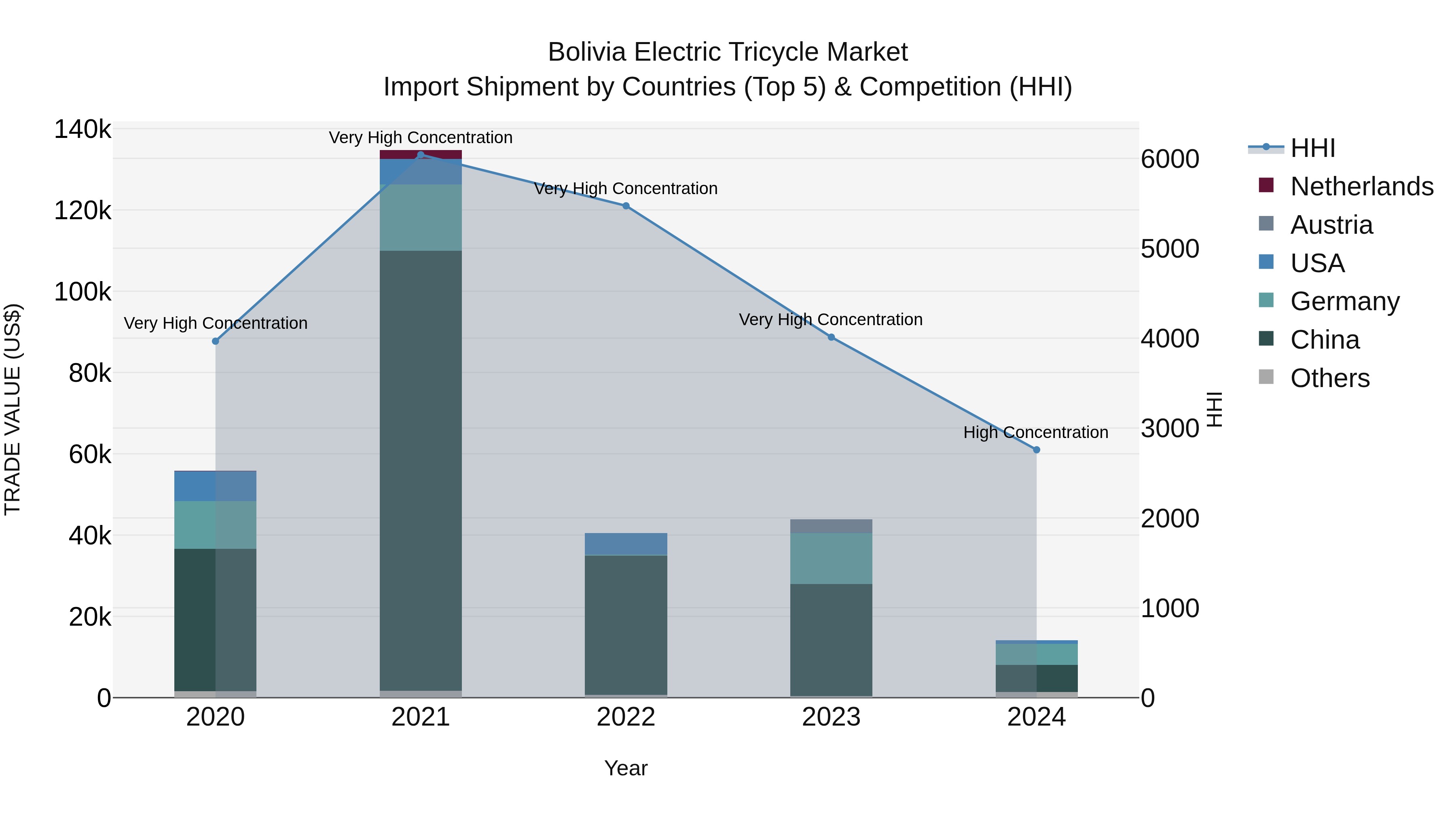 Bolivia Electric Tricycle Market Top 5 Importing Countries and Market Competition (HHI) Analysis