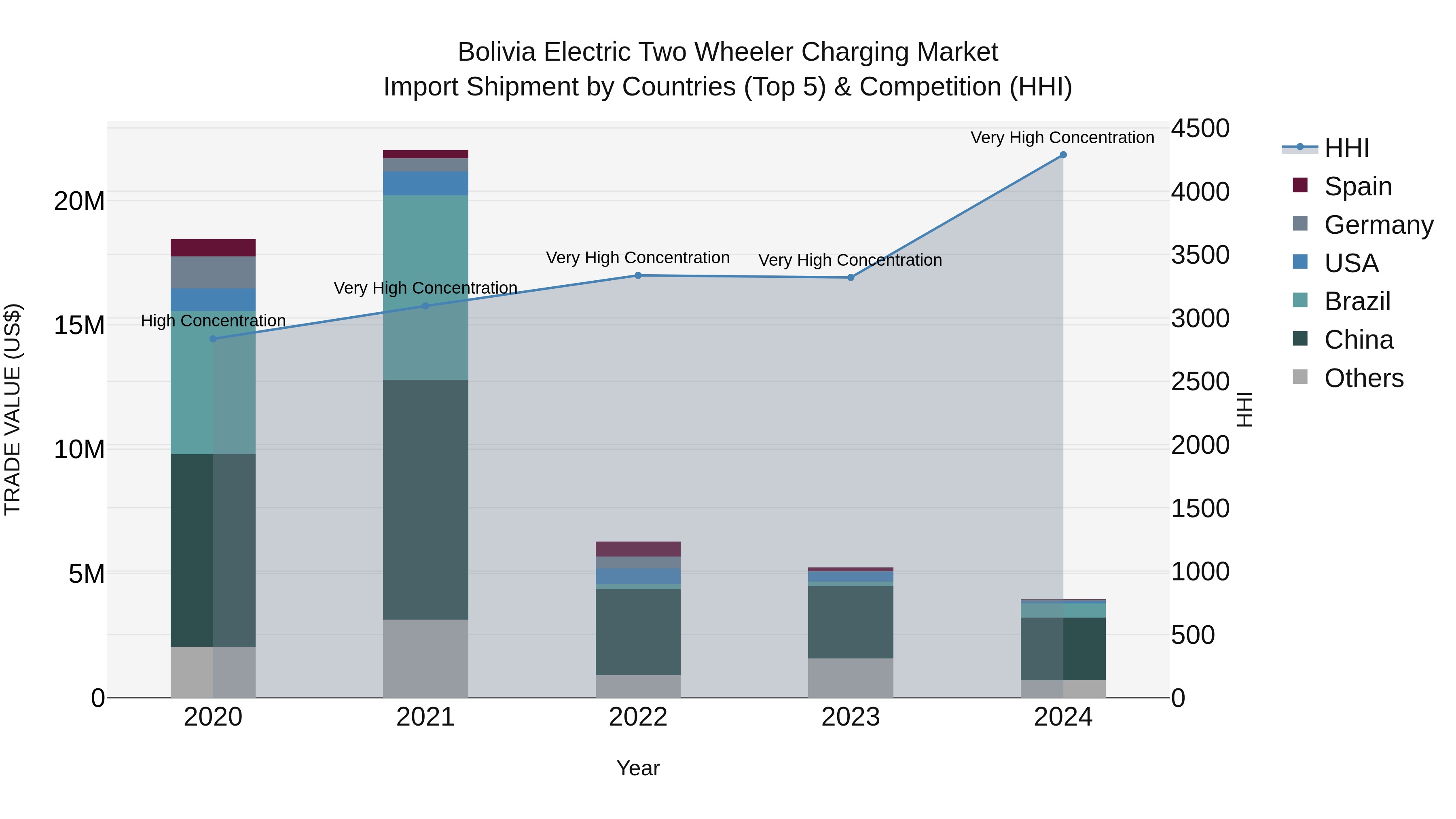 Bolivia Electric Two Wheeler Charging Market Top 5 Importing Countries and Market Competition (HHI) Analysis