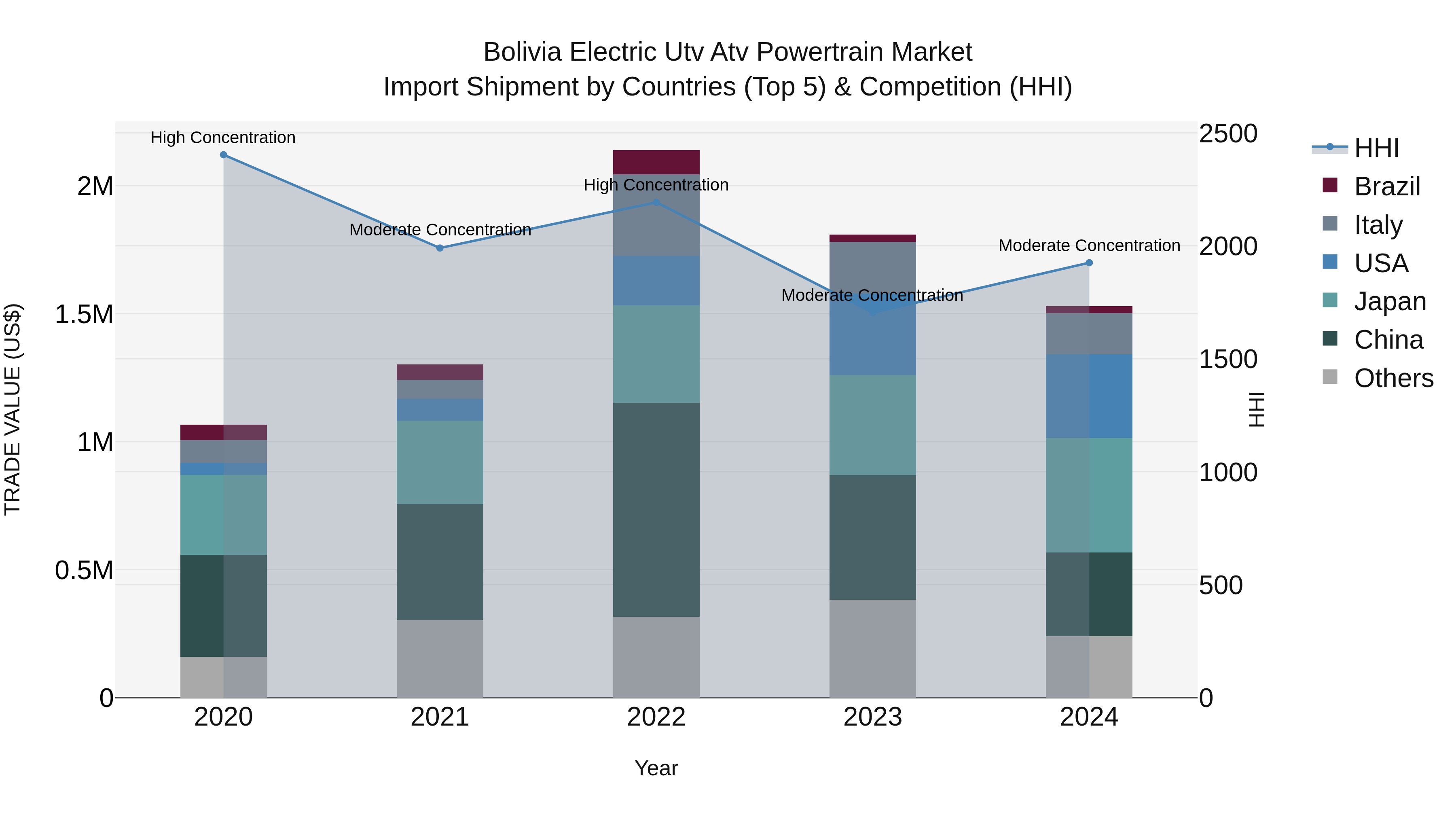 Bolivia Electric Utv Atv Powertrain Market Top 5 Importing Countries and Market Competition (HHI) Analysis