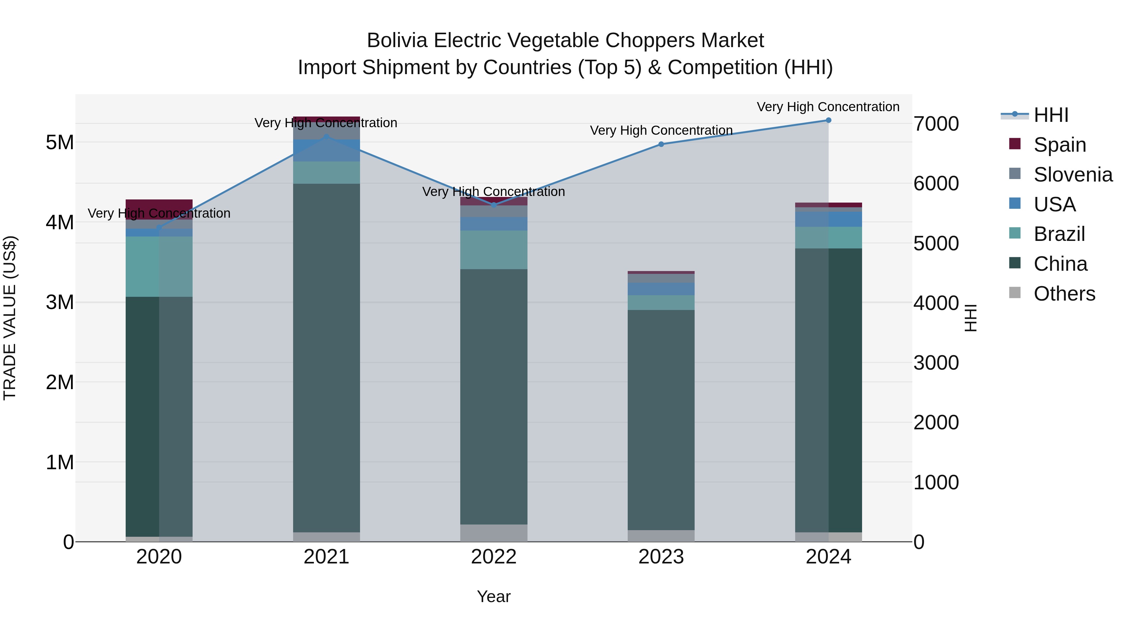 Bolivia Electric Vegetable Choppers Market Top 5 Importing Countries and Market Competition (HHI) Analysis