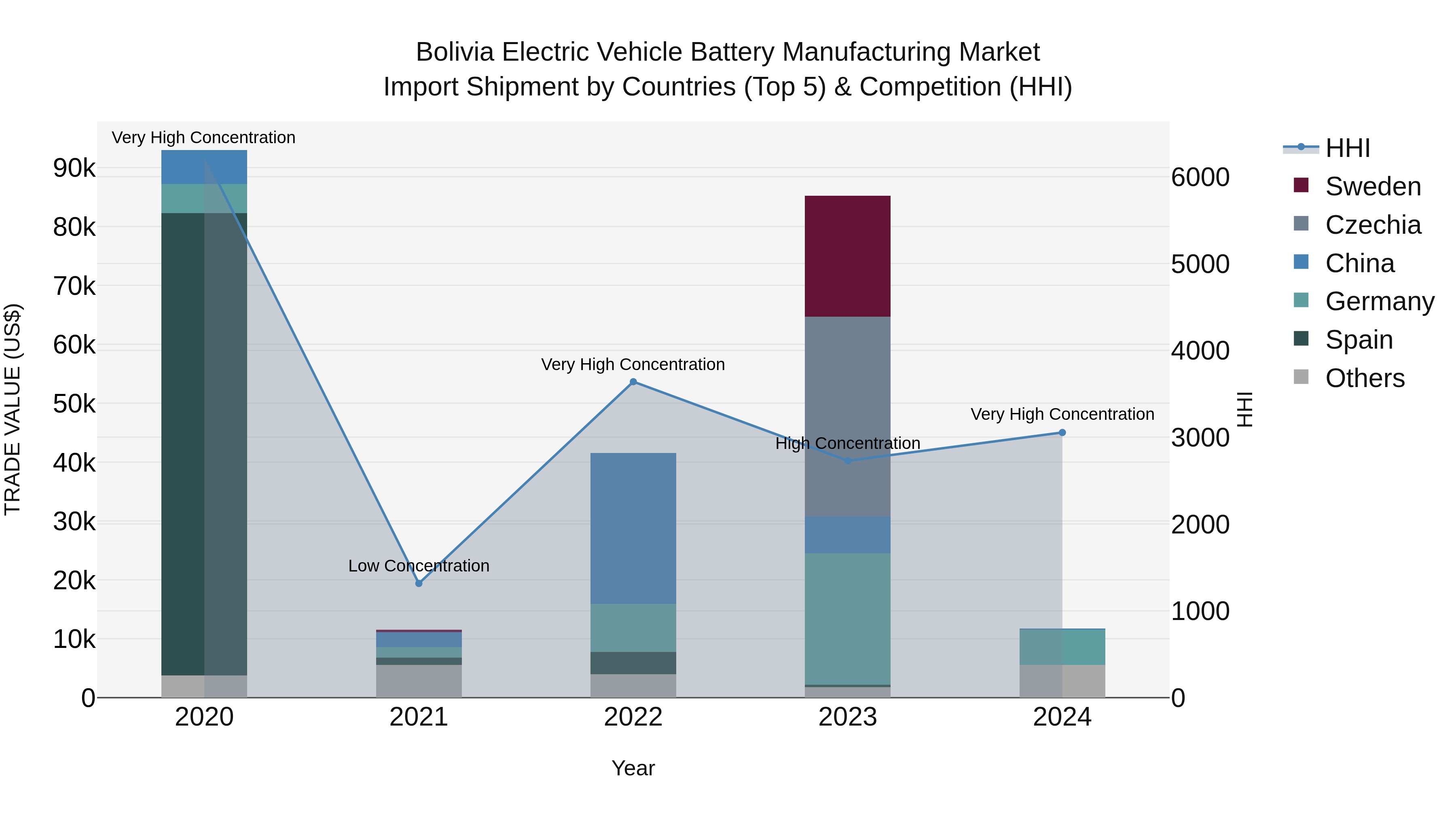 Bolivia Electric Vehicle Battery Manufacturing Market Top 5 Importing Countries and Market Competition (HHI) Analysis