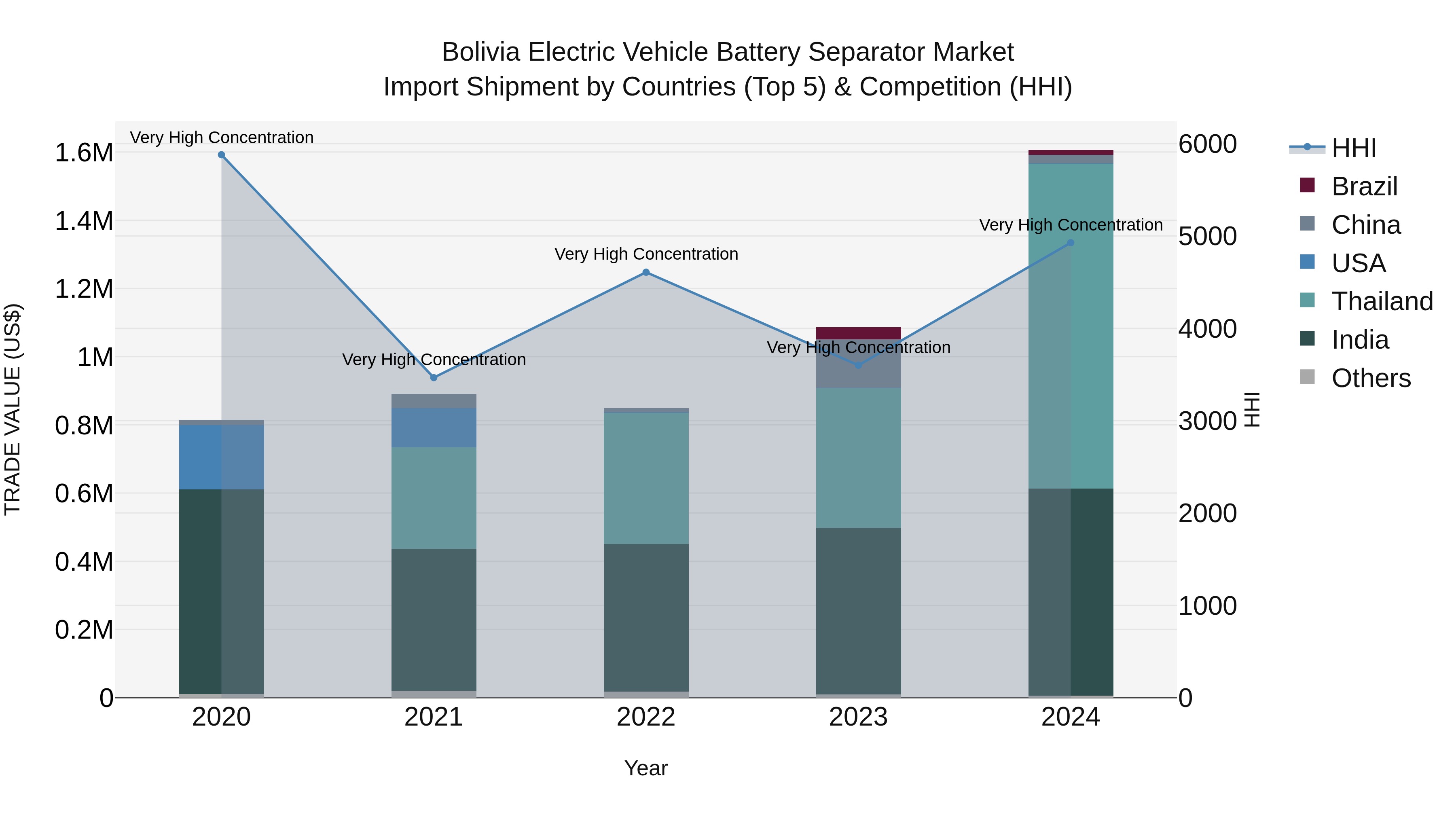 Bolivia Electric Vehicle Battery Separator Market Top 5 Importing Countries and Market Competition (HHI) Analysis