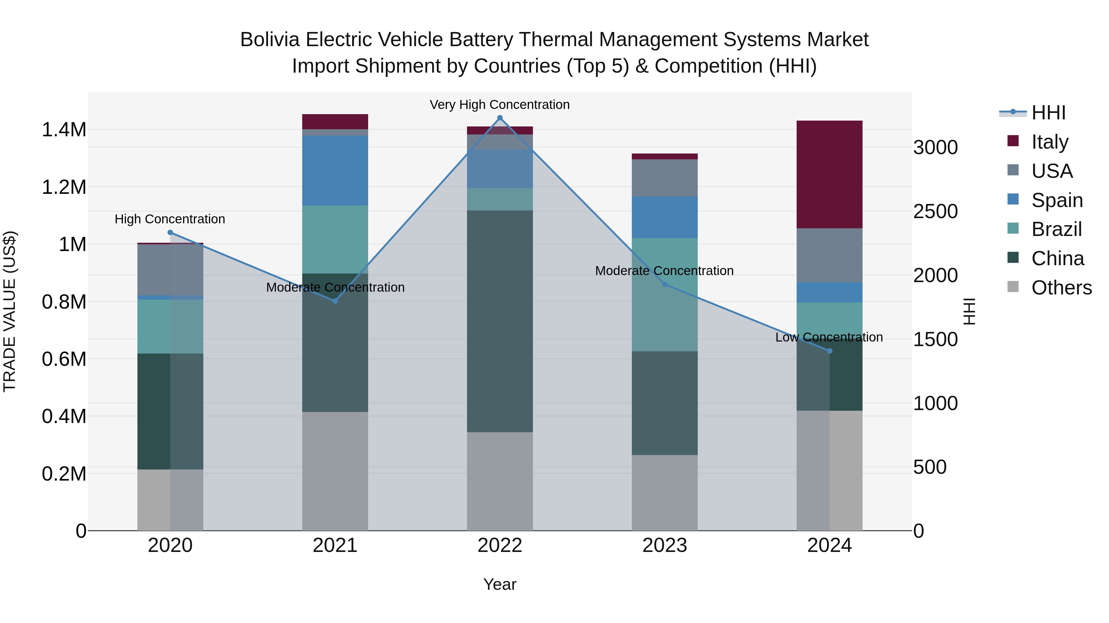 Bolivia Electric Vehicle Battery Thermal Management Systems Market Top 5 Importing Countries and Market Competition (HHI) Analysis