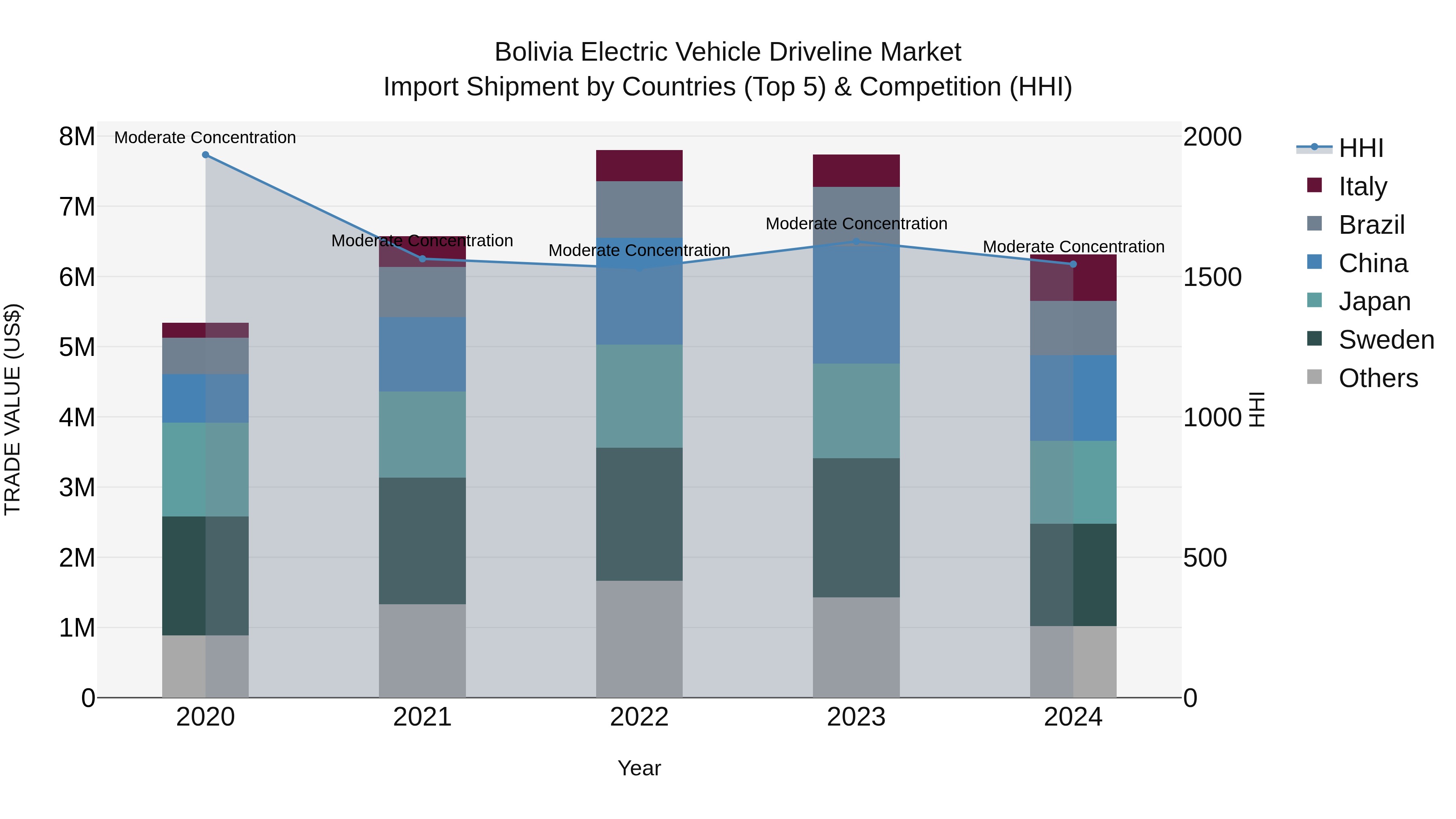 Bolivia Electric Vehicle Driveline Market Top 5 Importing Countries and Market Competition (HHI) Analysis