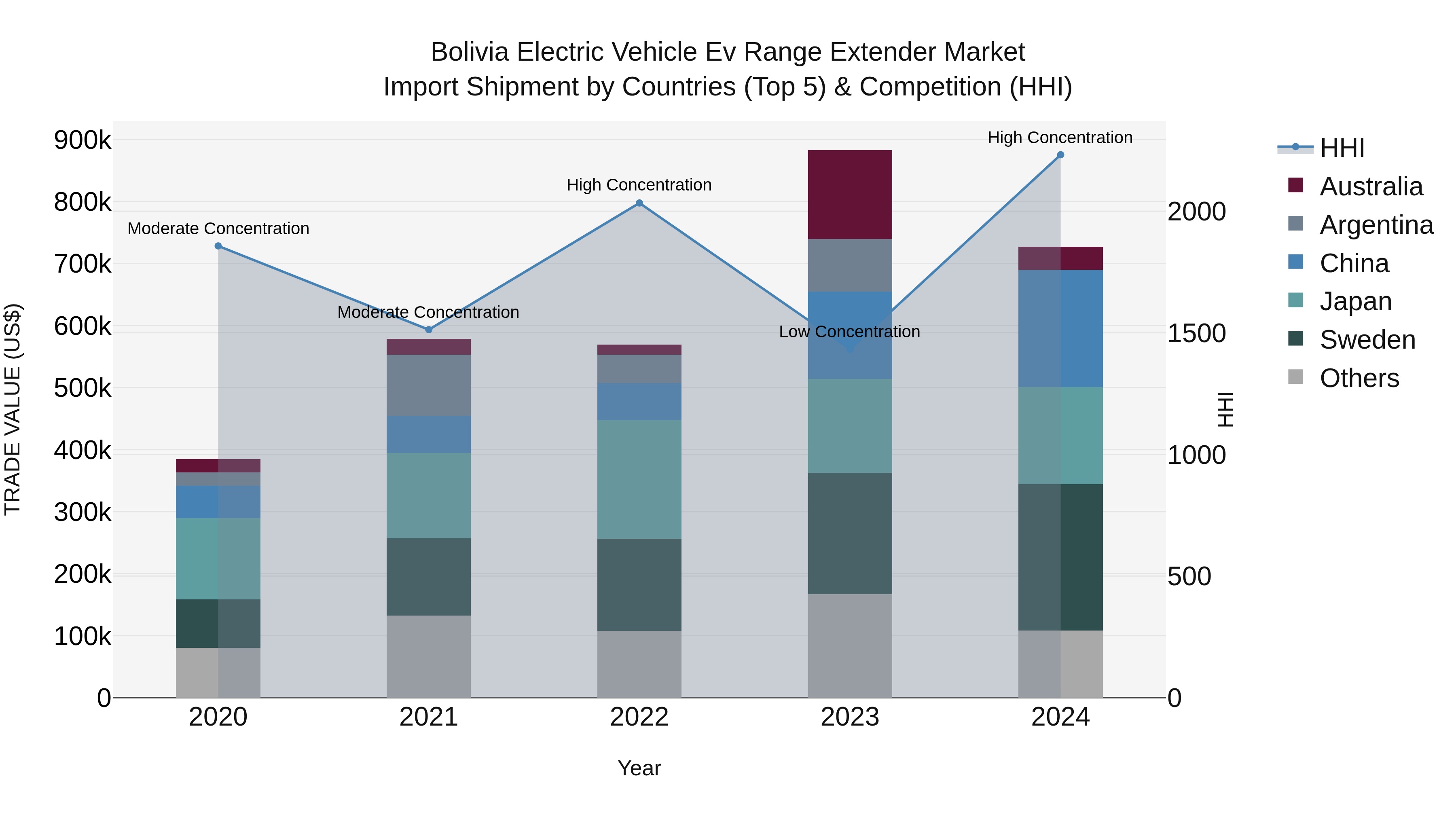 Bolivia Electric Vehicle Ev Range Extender Market Top 5 Importing Countries and Market Competition (HHI) Analysis
