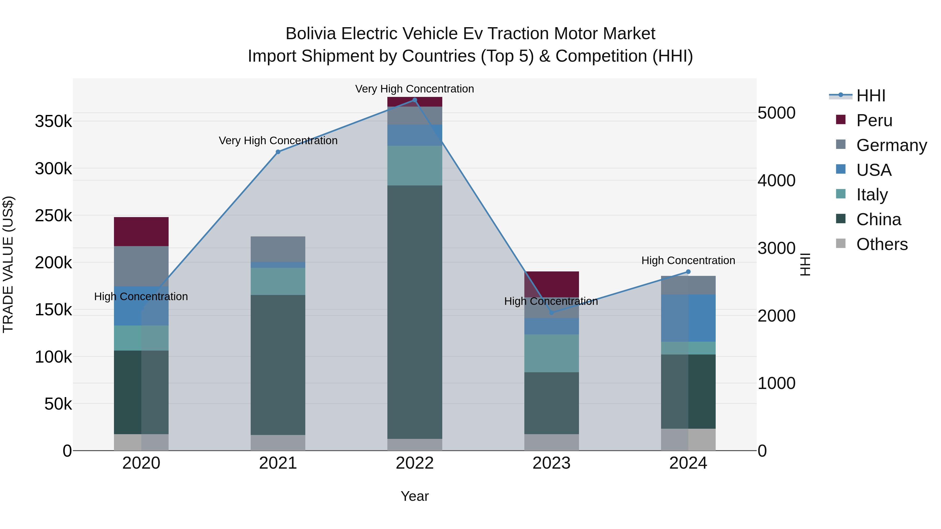 Bolivia Electric Vehicle Ev Traction Motor Market Top 5 Importing Countries and Market Competition (HHI) Analysis