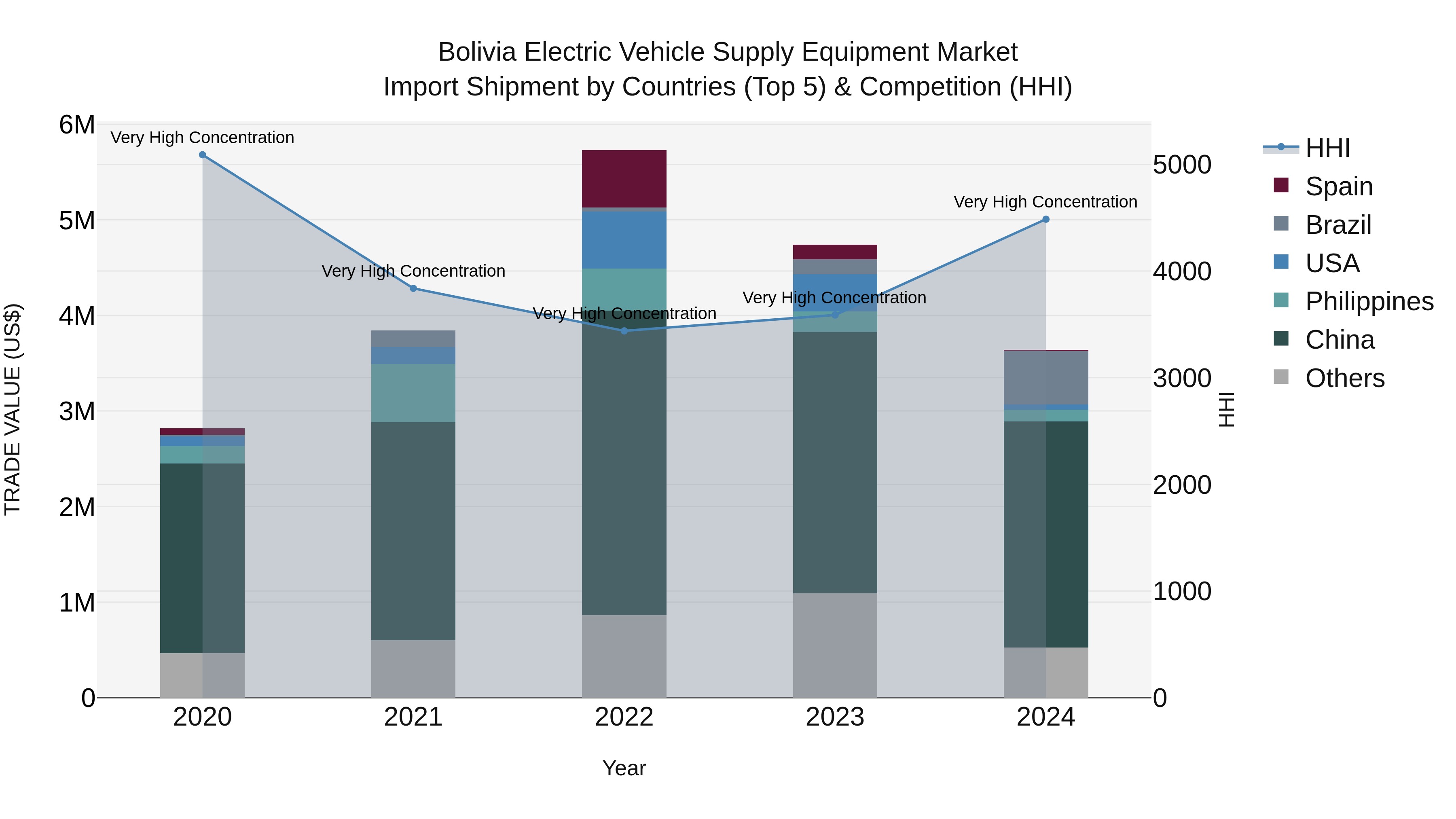 Bolivia Electric Vehicle Supply Equipment Market Top 5 Importing Countries and Market Competition (HHI) Analysis