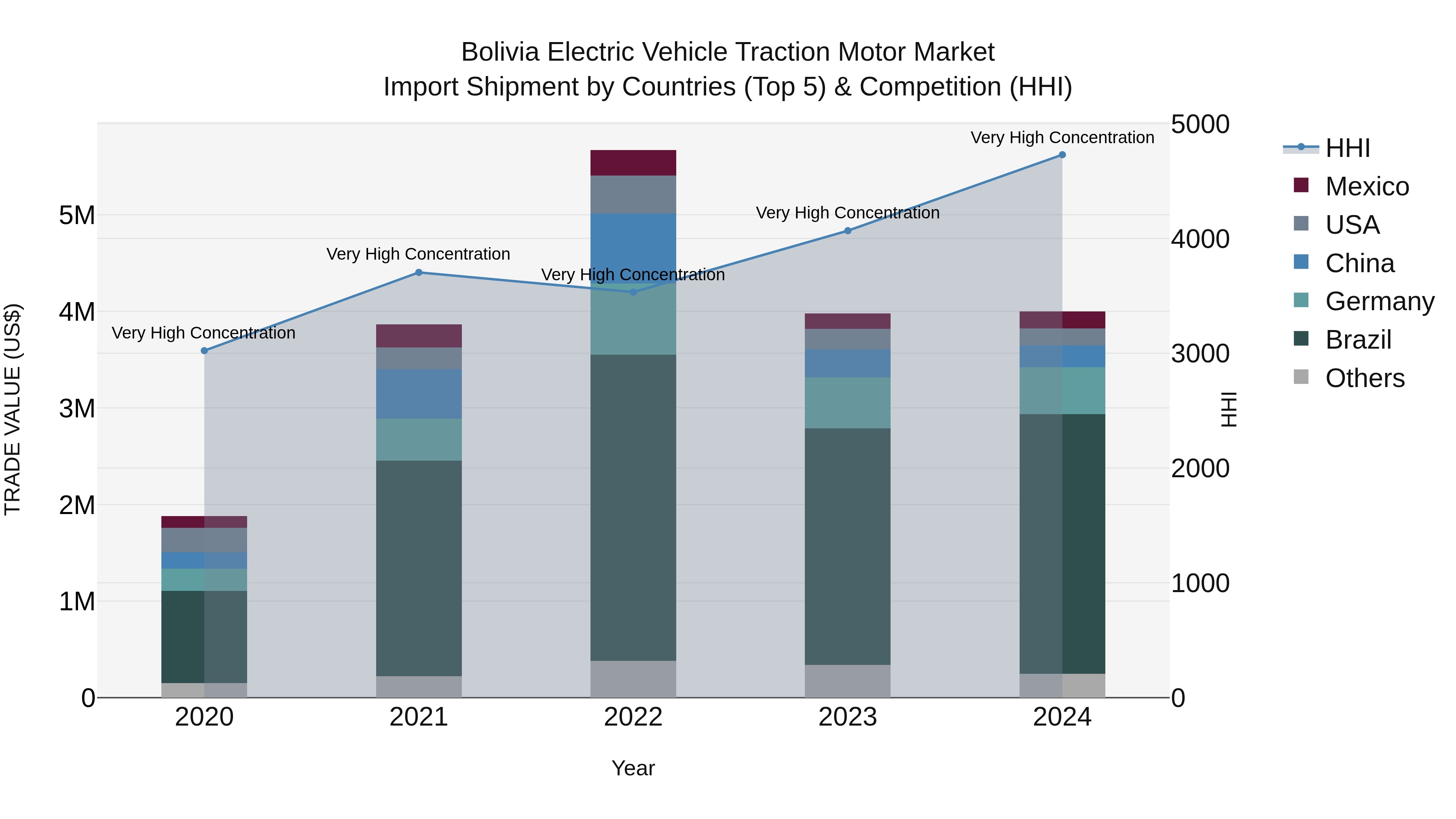 Bolivia Electric Vehicle Traction Motor Market Top 5 Importing Countries and Market Competition (HHI) Analysis