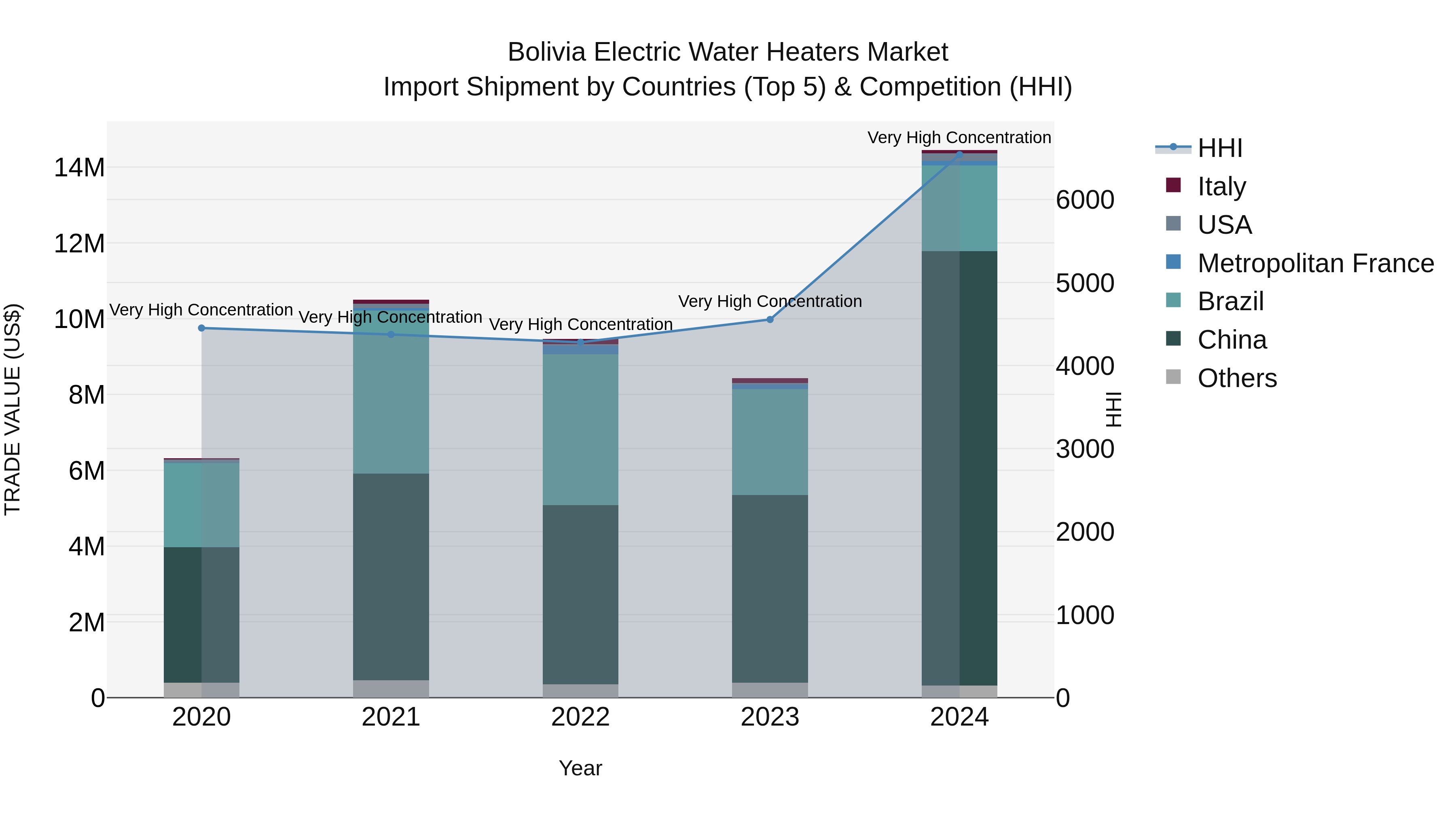 Bolivia Electric Water Heaters Market Top 5 Importing Countries and Market Competition (HHI) Analysis